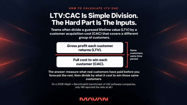 Wide MAVAN featured graphic on a dark navy-to-black background, framed by thin coral light streaks on the left and right edges. A coral eyebrow reads “How to calculate LTV:CAC” above the white headline “LTV:CAC is simple division. The hard part is the inputs.” A subhead explains that teams often divide a guessed lifetime value (LTV) by a customer acquisition cost (CAC) that covers a different group of customers. At center, a fraction shows two white bars split by a coral line. The top bar reads “Gross profit each customer returns (LTV)” and the bottom reads “Full cost to win each customer (CAC),” and a coral bracket labels both “Same customers, same time period.” The answer reads: measure what real customers have paid before you forecast the rest, then divide by what it cost to win those same customers. A footnote cites a 2026 Aleph × Benchmarkit benchmark of 342 software companies, where only 146 reported the ratio at all. A coral MAVAN logo sits at the bottom.