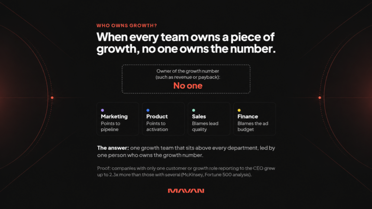Widescreen MAVAN infographic illustrating why fragmented growth ownership prevents companies from achieving shared business objectives. Against a near-black background with subtle coral-red arcs directing attention inward, the headline reads, “When every team owns a piece of growth, no one owns the number.” A central dashed box identifies the person accountable for revenue or payback as “No one.” Four department cards illustrate conflicting priorities: Marketing focuses on pipeline, Product on activation, Sales blames lead quality, and Finance blames advertising budgets. The graphic advocates a unified growth team operating across departments, led by one person accountable for company-wide results. A cited McKinsey Fortune 500 analysis claims companies with one customer or growth role reporting to the CEO grew up to 2.3 times more than those with several.