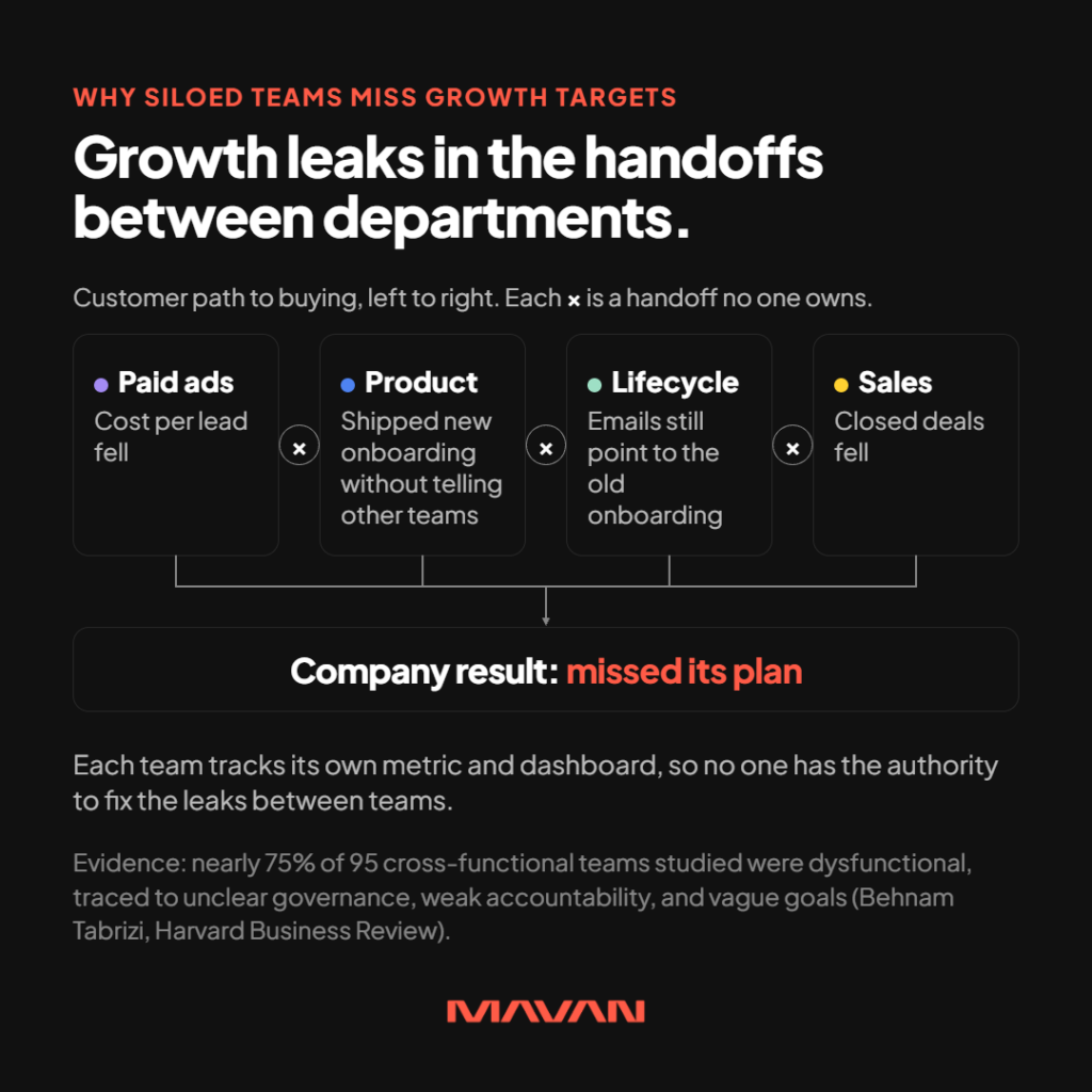 MAVAN infographic titled “Growth leaks in the handoffs between departments,” illustrating how disconnected workflows undermine business growth and revenue performance. Four sequential cards represent the customer journey from Paid Ads to Product, Lifecycle, and Sales. Paid Ads reports lower cost per lead, Product introduces new onboarding without informing other teams, Lifecycle emails continue directing customers to outdated onboarding, and Sales experiences declining closed deals. Three X symbols mark unowned handoffs between departments. Connecting lines converge on the outcome “Company result: missed its plan,” emphasizing how isolated metrics, separate dashboards, unclear decision authority, and poor cross-functional communication create growth bottlenecks. The infographic cites Harvard Business Review research by Behnam Tabrizi reporting that nearly 75% of 95 cross-functional teams studied were dysfunctional because of governance, accountability, and goal-setting problems.
