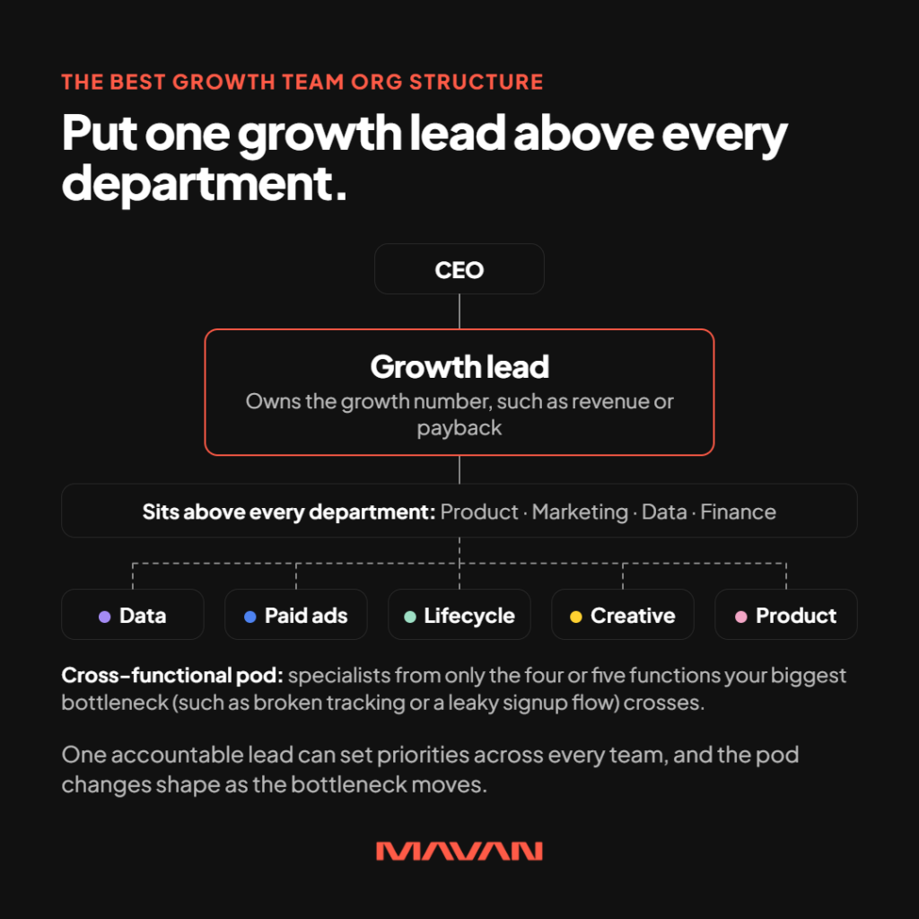 MAVAN organizational chart demonstrating a centralized, cross-functional growth team structure designed to improve accountability, coordination, and business performance. The hierarchy begins with the CEO, followed by a single Growth Lead responsible for the company's primary growth metric, such as revenue or customer acquisition payback. The Growth Lead sits above individual departments, including Product, Marketing, Data, and Finance, and coordinates an adaptable cross-functional pod. Five specialist functions appear beneath the leadership structure: Data, Paid Ads, Lifecycle, Creative, and Product. Connecting lines illustrate centralized decision-making and collaboration across functions rather than separate departmental silos. Supporting text explains that the pod includes only the four or five capabilities needed to address the company's most significant growth bottleneck and changes composition as business priorities and constraints evolve.
