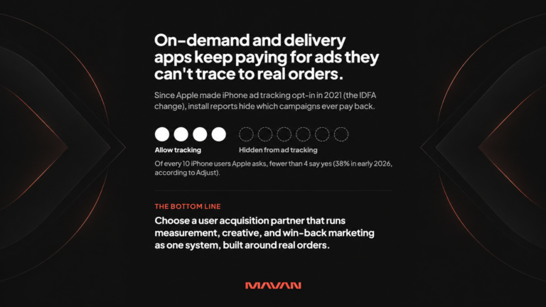 Wide-format MAVAN editorial graphic examining the gap between mobile advertising expenditure and measurable customer orders in the 2026 on-demand and delivery app market. The central headline warns that delivery apps continue paying for advertising campaigns they cannot reliably connect to real orders. A horizontal visualization contrasts four solid white circles representing users who allow tracking with six dashed circles representing users hidden from cross-app advertising tracking, accompanied by Adjust's reported 38% iPhone tracking opt-in rate in early 2026. Supporting text connects Apple's 2021 IDFA privacy changes to limitations in install-based performance reporting and campaign profitability measurement. The concluding recommendation advocates a unified customer acquisition approach combining attribution measurement, advertising creative, and customer reactivation around actual purchase behavior. Subtle symmetrical geometric arcs and inward-pointing coral-accented lines frame the centered infographic, with the MAVAN logo at the bottom.