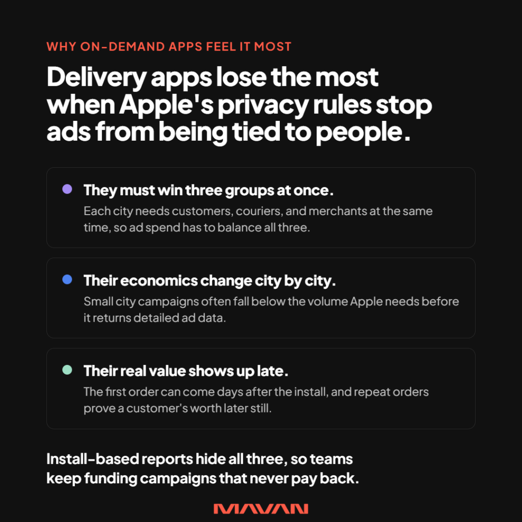MAVAN educational infographic explaining three interconnected user acquisition and advertising measurement challenges facing delivery apps after Apple's IDFA privacy changes. Three vertically stacked, thinly outlined panels use purple, blue, and mint-green markers to distinguish the problems. First, delivery marketplaces must simultaneously acquire customers, couriers, and merchants in each city, requiring coordinated advertising investment across all three groups. Second, local market economics differ, and smaller cities may lack sufficient campaign conversion volume for Apple's privacy-preserving attribution system to return detailed advertising data. Third, customer lifetime value emerges over time, as first purchases can occur days after installation and repeat orders develop later. The concluding statement explains why install-based reporting may conceal these economics and encourage continued spending on unprofitable acquisition campaigns. White and gray typography appears against a black background, with MAVAN branding below.