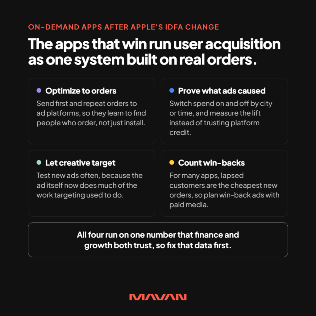 MAVAN strategy infographic outlining four components of an integrated user acquisition system for on-demand and delivery apps adapting to Apple's IDFA privacy restrictions. Four rounded rectangular panels form a two-by-two grid on a black background, each identified by a colored circular marker. “Optimize to orders” recommends feeding first-order and repeat-purchase events into advertising platforms instead of optimizing solely for app installs. “Prove what ads caused” describes using geographic or time-based incrementality experiments to measure actual advertising lift. “Let creative target” emphasizes continuous advertising creative testing as a way to reach and convert relevant customers. “Count win-backs” incorporates reactivation campaigns for lapsed customers into paid acquisition planning. A concluding statement emphasizes establishing one trusted performance metric shared by finance and growth teams, connecting attribution, creative optimization, incremental revenue, and customer retention.