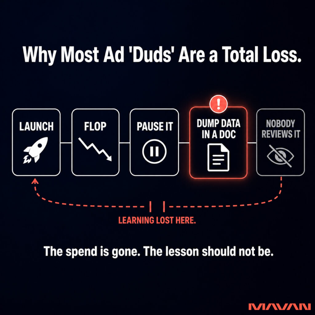 Square MAVAN infographic titled “Turn Failed Ad Creative Into Your Next Winner,” showing a dud ad, a sliced creative analysis of hook, body, and CTA, and a rebuilt winner ad with coral performance highlights.