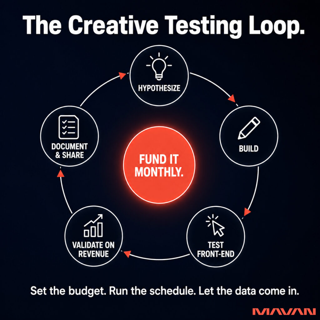 MAVAN infographic explaining why failed ad tests lose value when teams launch, flop, pause, dump data in a document, and never review it, breaking the learning loop and losing creative insights.