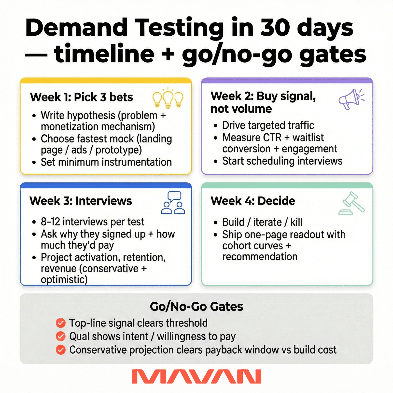 30-day demand testing infographic showing a four-week timeline and go/no-go gates based on signal, qualitative intent, and conservative payback projection.