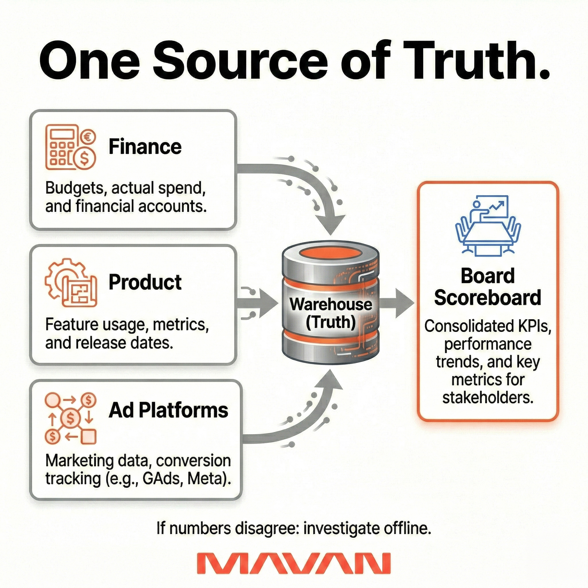 Infographic showing Finance, Product, and Ad Platforms feeding into a single Source of Truth (Warehouse) that powers one Board Scoreboard, with a note to resolve discrepancies outside the meeting.