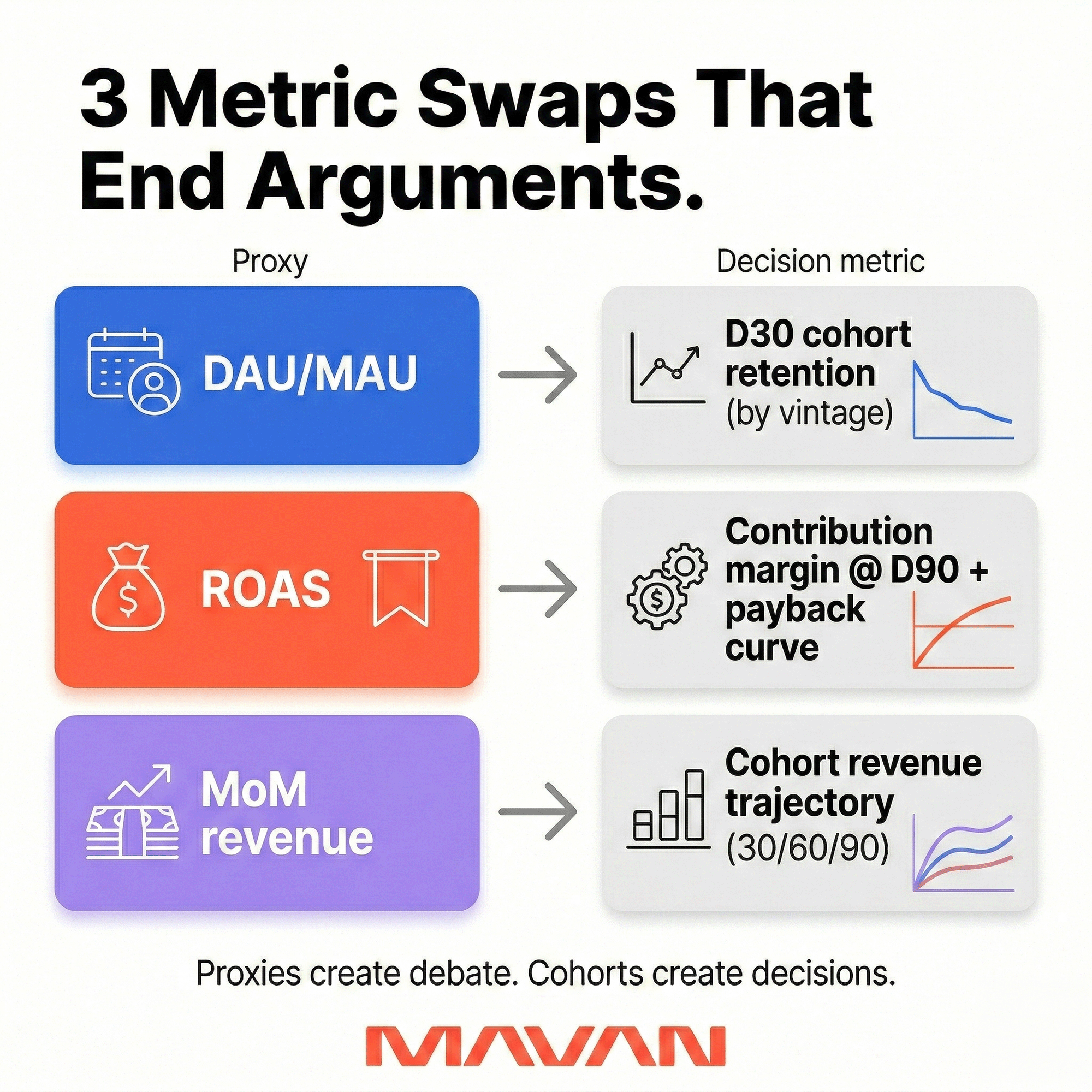 Infographic with three rows showing common board proxy metrics on the left and better decision metrics on the right: DAU/MAU to cohort retention, ROAS to contribution margin/payback, and MoM revenue to cohort revenue curves.