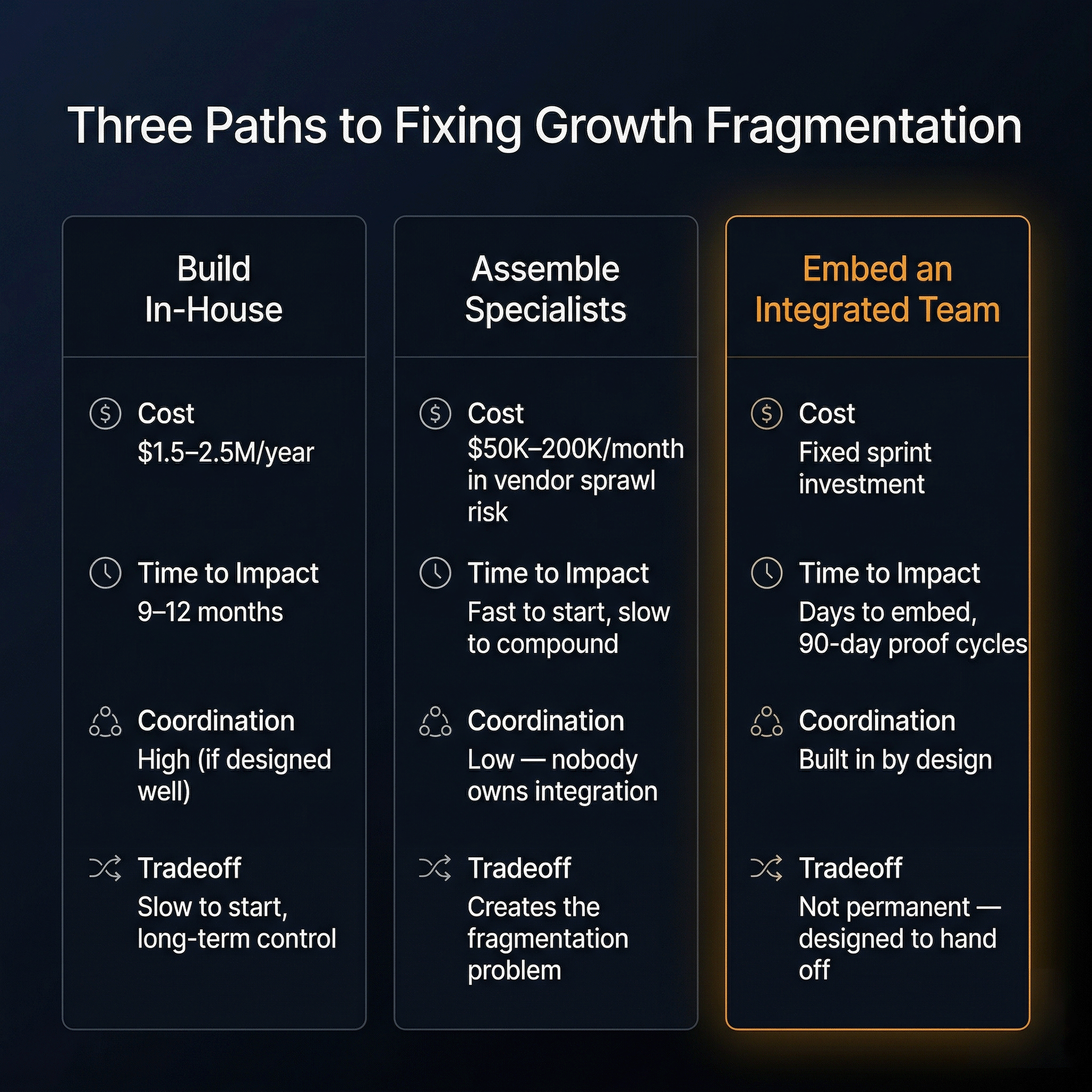 Comparison infographic evaluating three paths to fixing growth fragmentation — building a full in-house team at 1.5 to 2.5 million dollars per year with 9 to 12 months to impact, assembling specialist agencies and freelancers with fast startup but low coordination and high vendor sprawl risk, and embedding an integrated growth team with days-to-embed timelines and 90-day proof cycles built around a designed handoff — with the embedded team column highlighted in amber as the recommended approach, on a dark navy background.