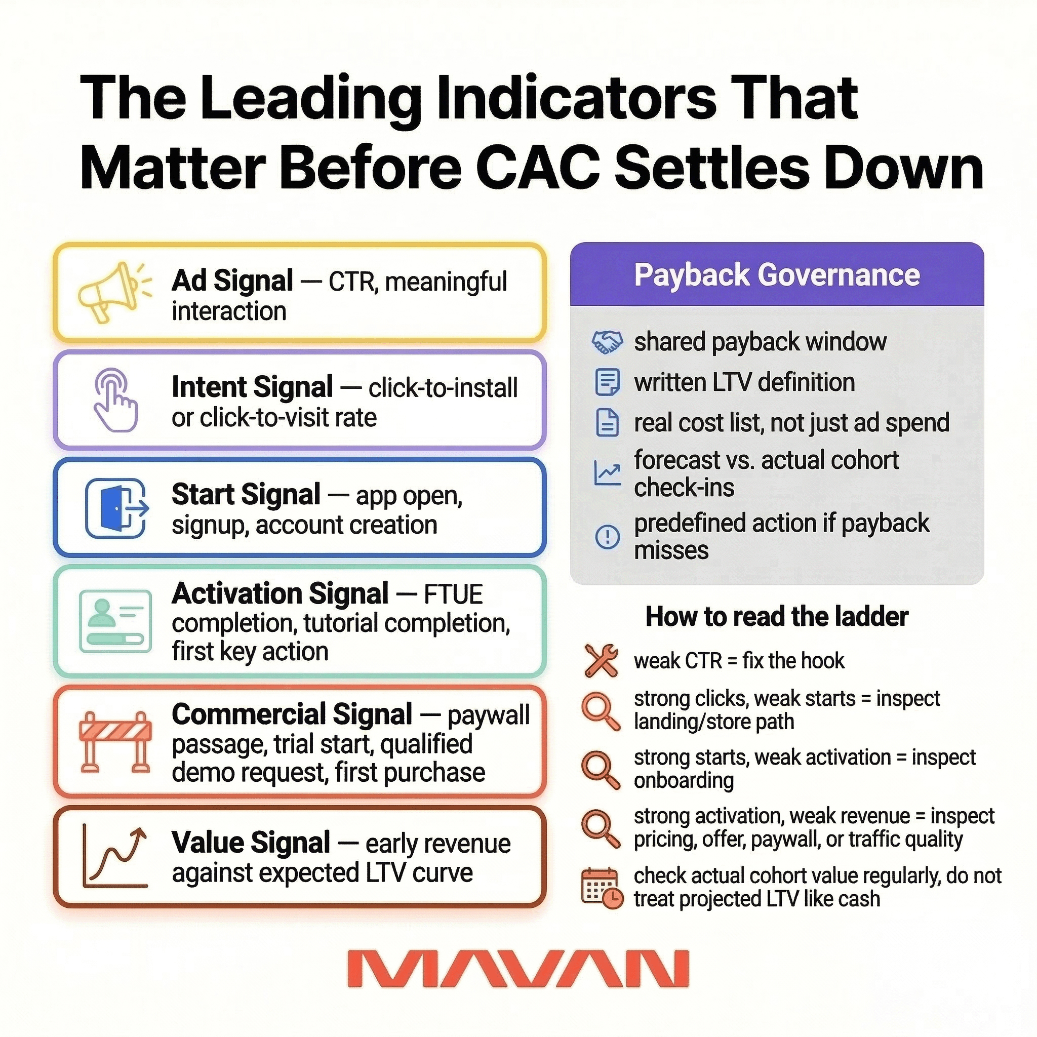 Infographic showing a six-stage leading-indicator ladder from ad signal to value signal, paired with a payback governance checklist for evaluating acquisition quality before CAC fully settles.