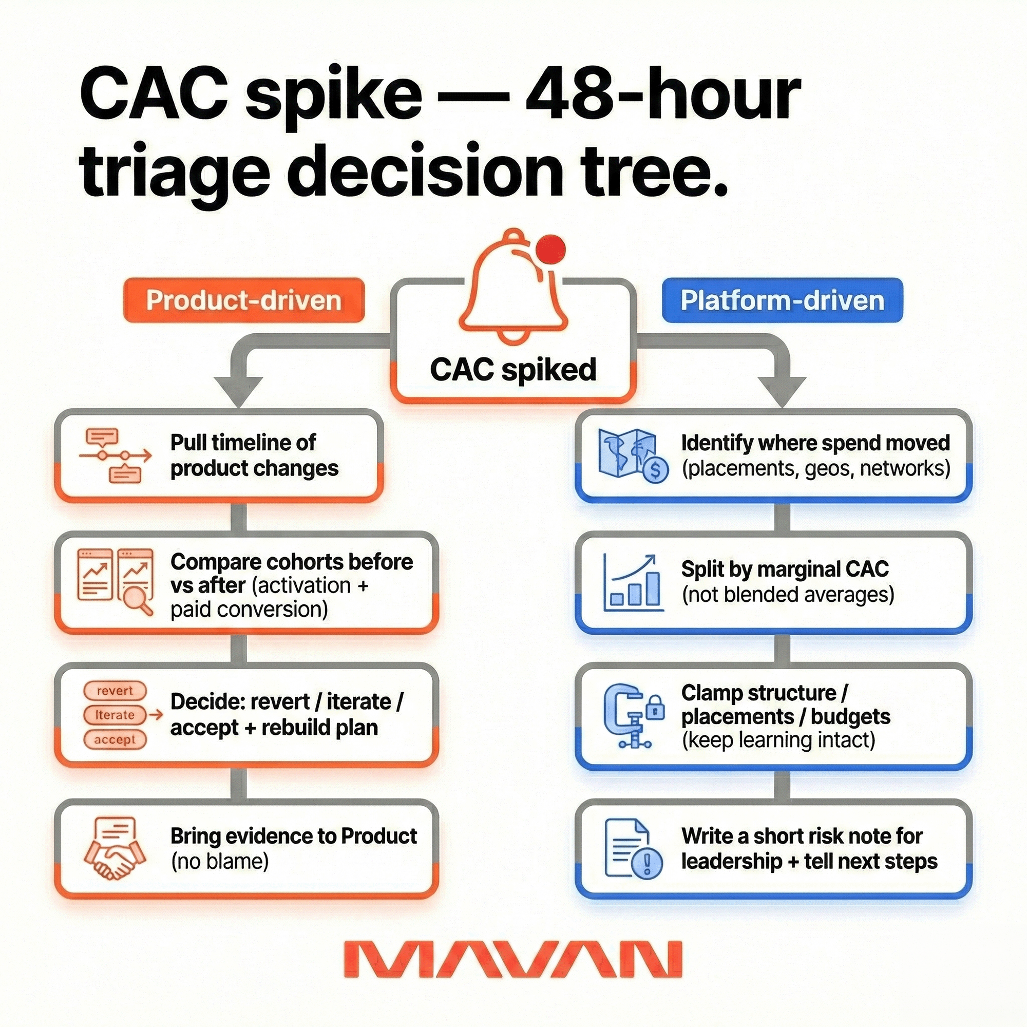 Decision tree for responding to a CAC spike in 48 hours, separating product-driven changes from platform-driven changes with concrete next steps.