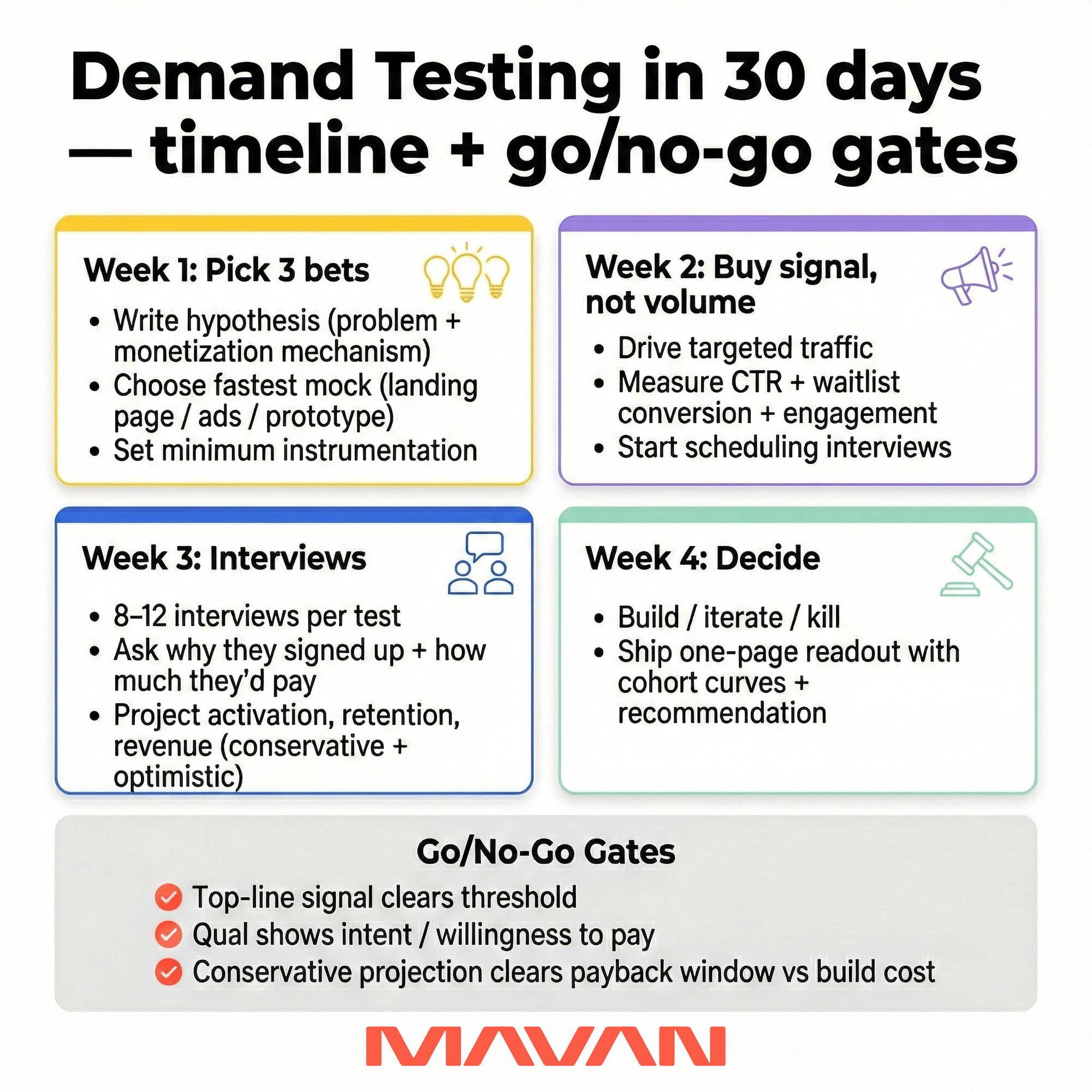 30-day demand testing infographic showing a four-week timeline and go/no-go gates based on signal, qualitative intent, and conservative payback projection.
