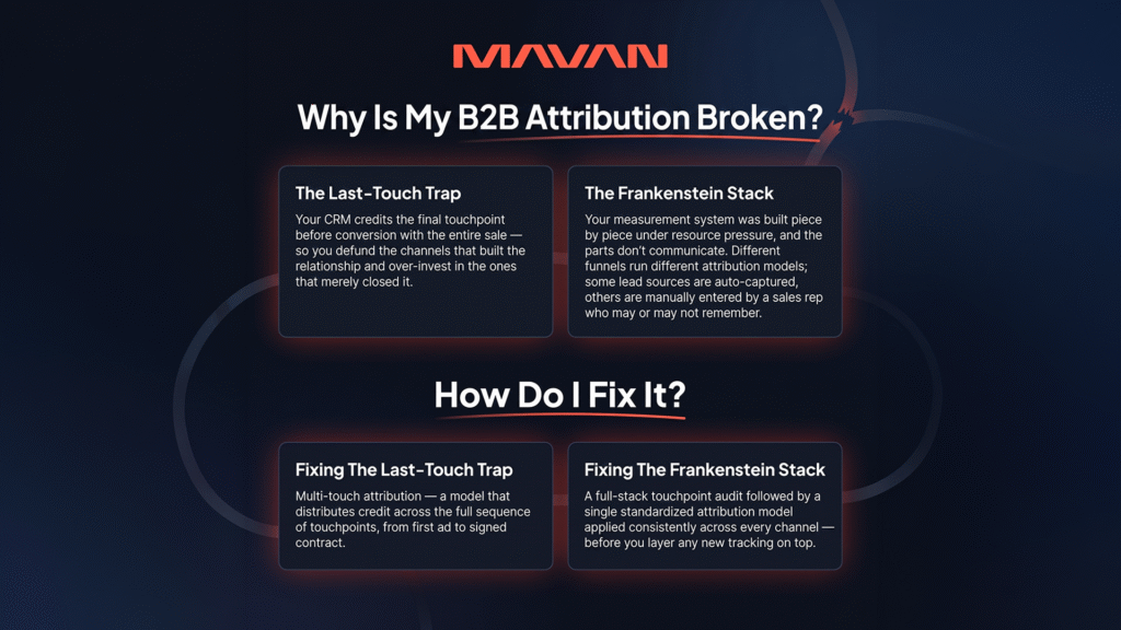 Why Is Your B2B SaaS Attribution Broken — and How Do You Fix It? - Mavan