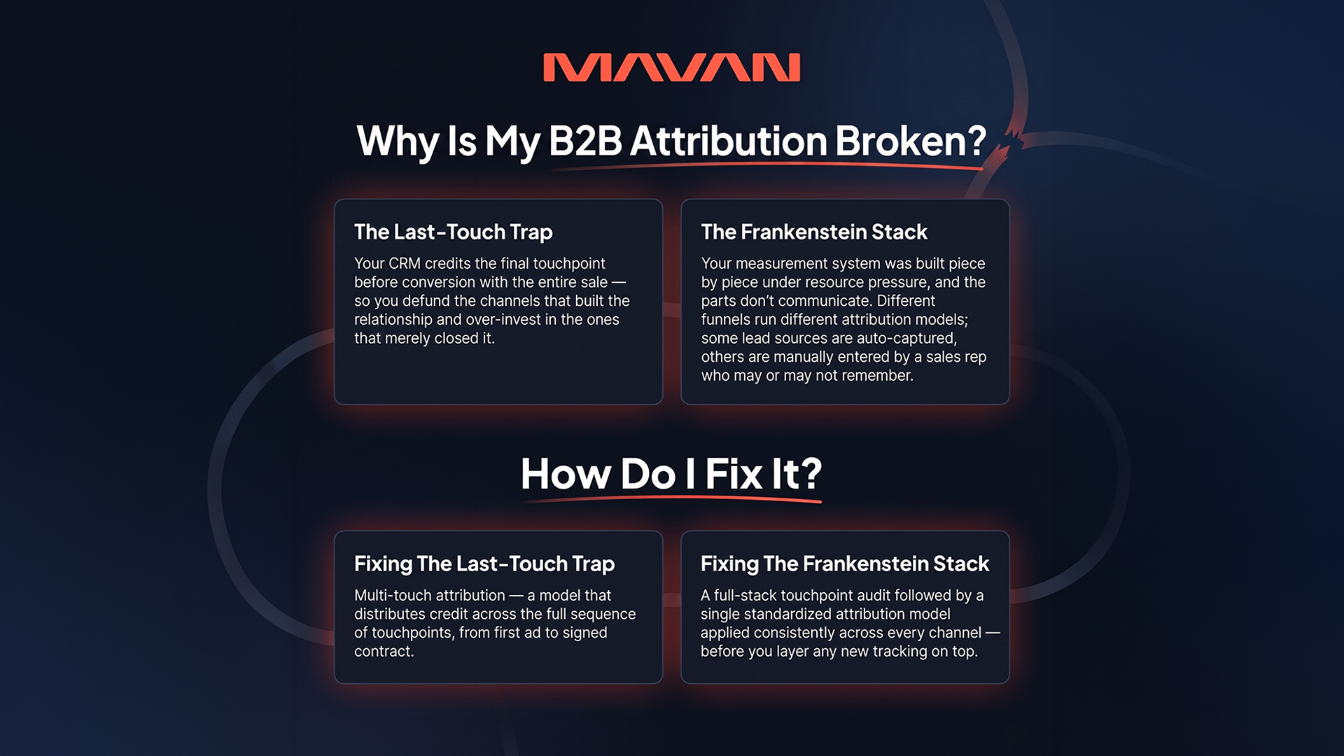 A MAVAN-branded infographic on a dark navy background titled "Why Is My B2B Attribution Broken?" Two side-by-side cards identify the two primary failure modes: "The Last-Touch Trap" — your CRM credits the final touchpoint before conversion with the entire sale, defunding the channels that built the relationship; and "The Frankenstein Stack" — a measurement system built piece by piece under resource pressure whose parts don't communicate, with different funnels running different attribution models and lead sources entered inconsistently. Below a bold "How Do I Fix It?" headline, two matching cards present the remedies: "Fixing The Last-Touch Trap" recommends multi-touch attribution, distributing credit across the full sequence of touchpoints from first ad to signed contract; "Fixing The Frankenstein Stack" recommends a full-stack touchpoint audit followed by a single standardized attribution model applied consistently across every channel before any new tracking is layered on top. The MAVAN logo appears in orange at the top center.