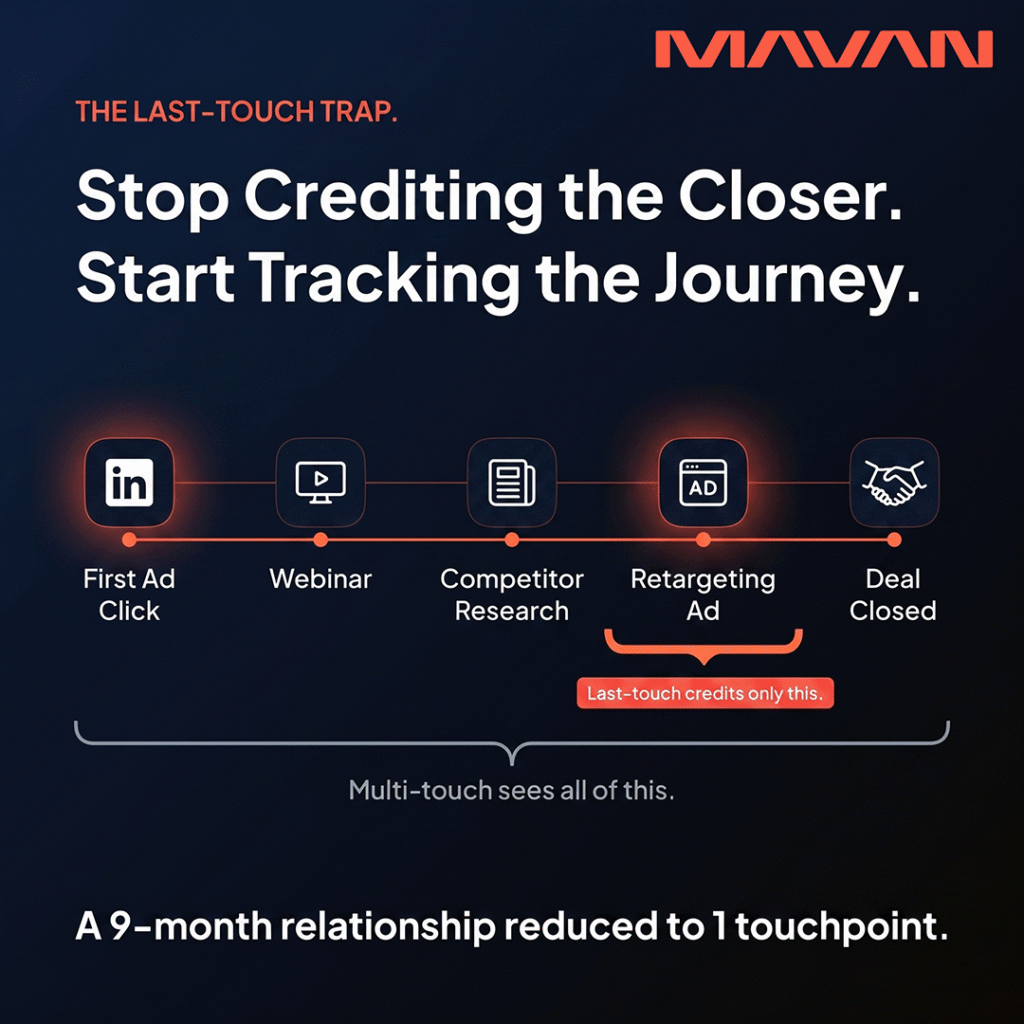 A dark-background infographic titled "Stop Crediting the Closer. Start Tracking the Journey." A five-node timeline shows the B2B buyer journey: LinkedIn ad, webinar, blog/research, retargeting ad, and closed deal. An orange highlight marks only the retargeting ad node with the label "Last-touch credits only this." A grey bracket spans all five nodes labeled "Multi-touch sees all of this." A bold stat at the bottom reads: "A 9-month relationship reduced to 1 touchpoint."