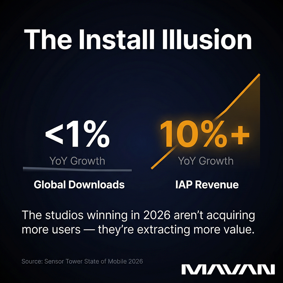 Infographic titled "The Install Illusion" on a dark navy background comparing mobile gaming's flat global download growth of less than one percent year over year against in-app purchase revenue growth exceeding ten percent year over year highlighted in amber. The key insight reads: The studios winning in 2026 aren't acquiring more users, they're extracting more value. Source data from Sensor Tower State of Mobile 2026. MAVAN branding in bottom right corner.