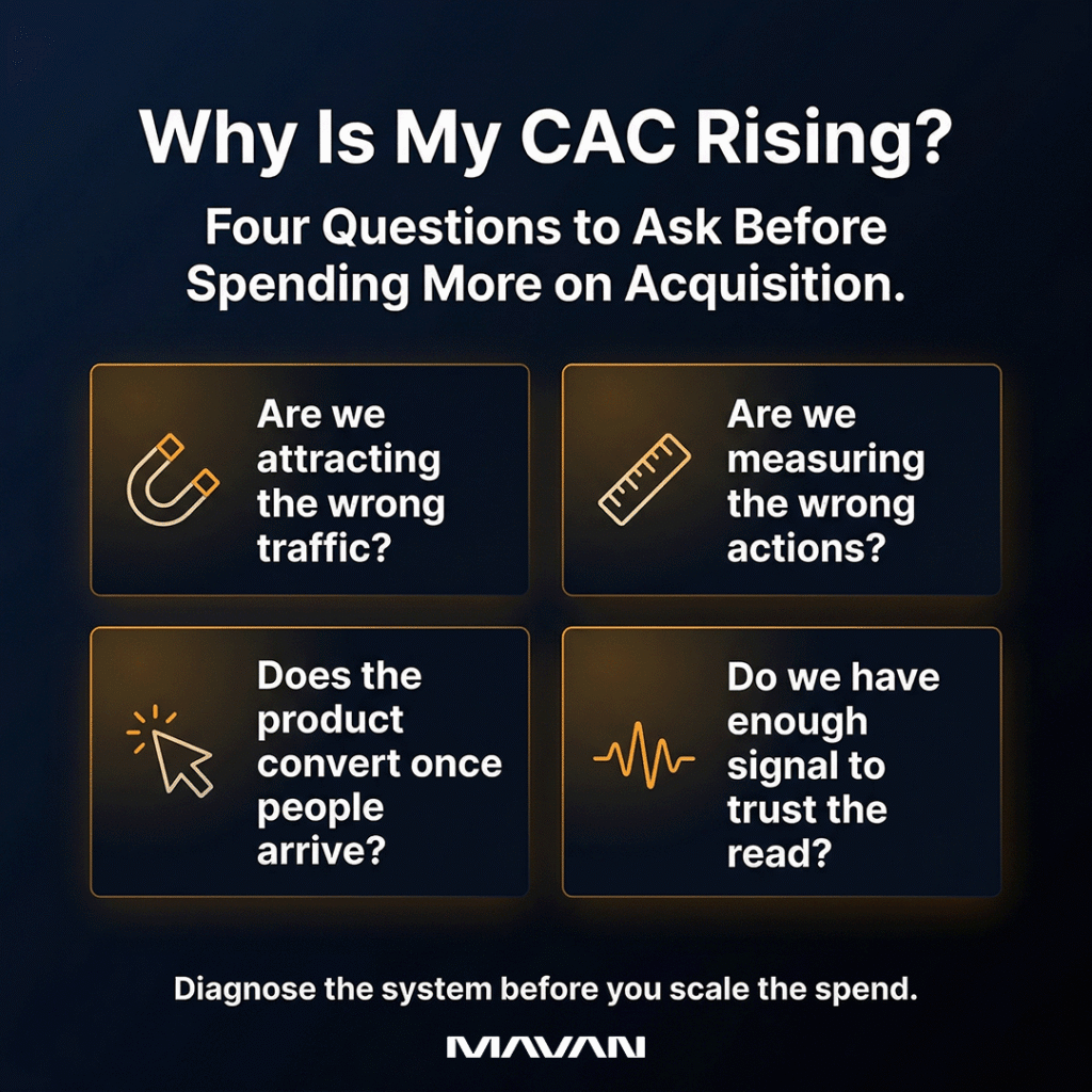 Infographic: Why Is My CAC Rising? Four questions to ask before spending more on acquisition. One, are we attracting the wrong traffic? Two, are we measuring the wrong actions? Three, does the product convert once people arrive? Four, do we have enough signal to trust the read? Closing line: Diagnose the system before you scale the spend.