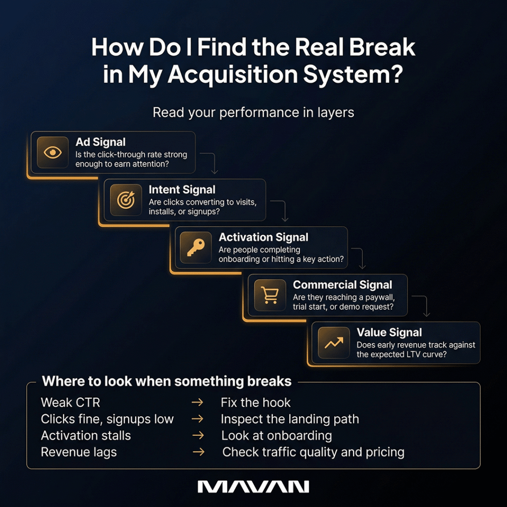 Infographic: How Do I Find the Real Break in My Acquisition System? A five-step diagnostic ladder descending from Ad Signal to Value Signal. Step one, Ad Signal: is the click-through rate strong enough to earn attention? Step two, Intent Signal: are clicks converting to visits, installs, or signups? Step three, Activation Signal: are people completing onboarding or hitting a key action? Step four, Commercial Signal: are they reaching a paywall, trial start, or demo request? Step five, Value Signal: does early revenue track against the expected LTV curve? Below the ladder, a quick-reference troubleshooting guide: weak CTR, fix the hook; clicks fine but signups low, inspect the landing path; activation stalls, look at onboarding; revenue lags, check traffic quality and pricing. By MAVAN.