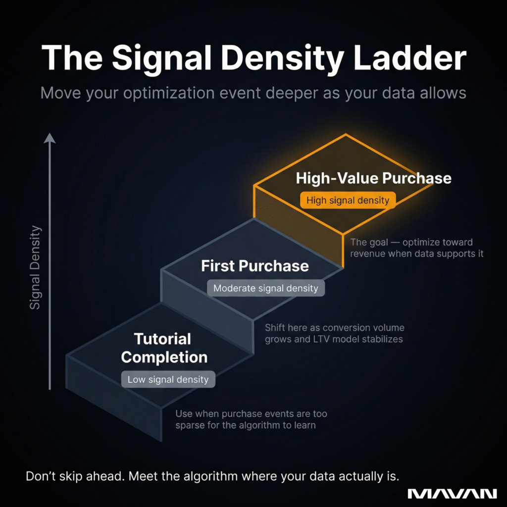 Infographic titled "The Signal Density Ladder" on a dark navy background showing a three-step ascending progression for choosing optimization events in mobile gaming user acquisition. The bottom step shows Tutorial Completion for low signal density, the middle step shows First Purchase for moderate signal density, and the top step highlighted with an amber glow shows High-Value Purchase for high signal density. A vertical arrow along the left side indicates increasing signal density. The key insight reads: Don't skip ahead, meet the algorithm where your data actually is. MAVAN branding in bottom right corner.