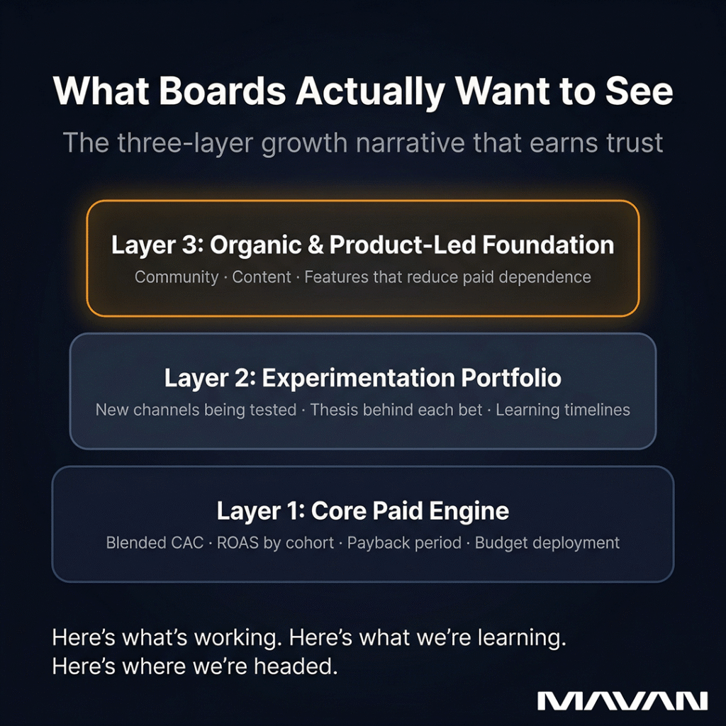 Infographic titled "What Boards Actually Want to See" on a dark navy background depicting a three-layer growth reporting framework as stacked horizontal sections. The bottom foundational layer is the Core Paid Engine covering blended CAC, ROAS by cohort, payback period, and budget deployment. The middle layer is the Experimentation Portfolio covering new channels being tested, the thesis behind each bet, and learning timelines. The top layer highlighted with an amber glow is the Organic and Product-Led Foundation covering community, content, and features that reduce paid acquisition dependence. The insight reads: Here's what's working, here's what we're learning, here's where we're headed. MAVAN branding in bottom right corner.
