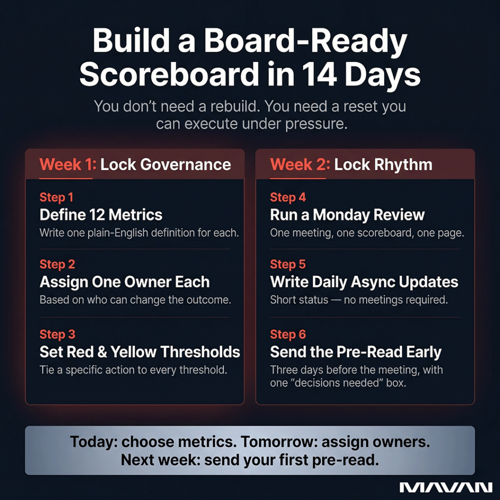 MAVAN infographic titled "Build a Board-Ready Scoreboard in 14 Days" with the subtitle "You don't need a rebuild. You need a reset you can execute under pressure." Two side-by-side panels outline the plan. Week 1, Lock Governance, has three steps: Define 12 Metrics, Assign One Owner Each, and Set Red and Yellow Thresholds. Week 2, Lock Rhythm, has three steps: Run a Monday Review, Write Daily Async Updates, and Send the Pre-Read Early. A banner at the bottom reads: "Today: choose metrics. Tomorrow: assign owners. Next week: send your first pre-read."