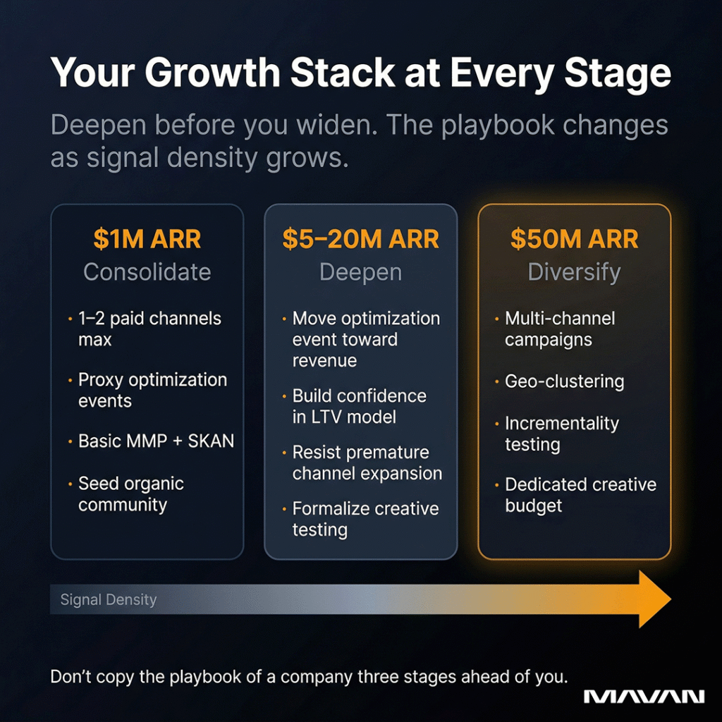 Infographic titled "Your Growth Stack at Every Stage" on a dark navy background comparing mobile gaming growth priorities across three revenue stages in three columns. The left column shows the one million dollar ARR stage labeled Consolidate, with priorities including one to two paid channels and proxy optimization events. The center column shows the five to twenty million dollar ARR stage labeled Deepen, with priorities including moving optimization events toward revenue and resisting premature channel expansion. The right column highlighted with an amber glow shows the fifty million dollar ARR stage labeled Diversify, with priorities including multi-channel campaigns, geo-clustering, and incrementality testing. A horizontal arrow labeled Signal Density runs beneath all three columns. The insight reads: Don't copy the playbook of a company three stages ahead of you. MAVAN branding in bottom right corner.