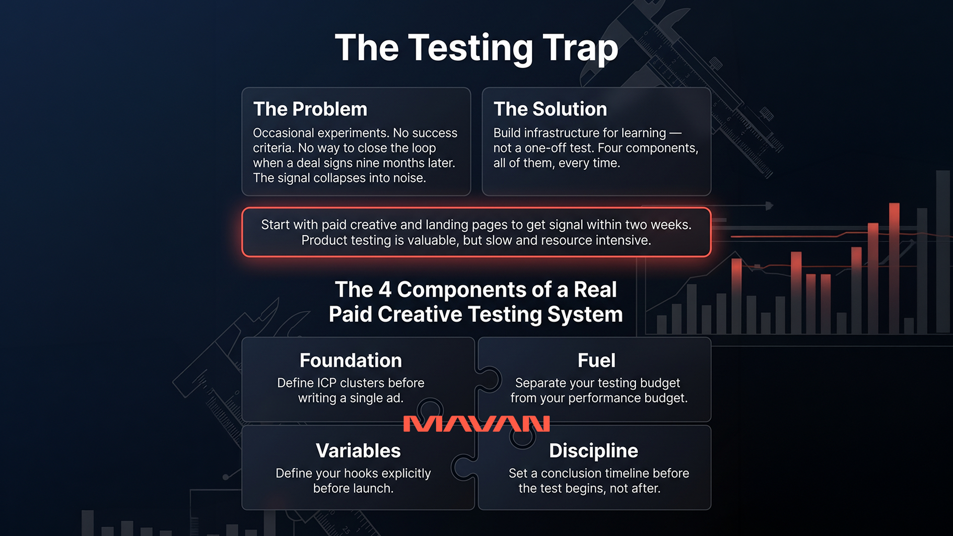 Infographic titled "The Testing Trap" explaining why most B2B SaaS A/B testing fails. Two cards at the top contrast The Problem (occasional experiments with no success criteria and no way to close the loop on nine-month sales cycles, causing signal to collapse into noise) with The Solution (build infrastructure for learning, not a one-off test, using four components every time). A highlighted callout below recommends starting with paid creative and landing pages to get signal within two weeks, noting that product testing is valuable but slow and resource-intensive. Beneath that, four interlocking puzzle pieces present The 4 Components of a Real Paid Creative Testing System: Foundation (define ICP clusters before writing a single ad), Fuel (separate your testing budget from your performance budget), Variables (define your hooks explicitly before launch), and Discipline (set a conclusion timeline before the test begins, not after).