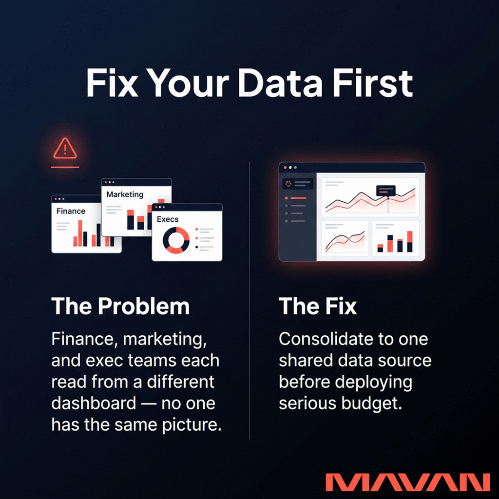 Infographic explaining that B2B SaaS companies must align internal data across marketing, finance, and executive teams before scaling marketing spend — because when every team reads from a different dashboard, no one has an accurate picture of what's working, and deploying serious budget into misaligned data makes the problem more expensive, not clearer.