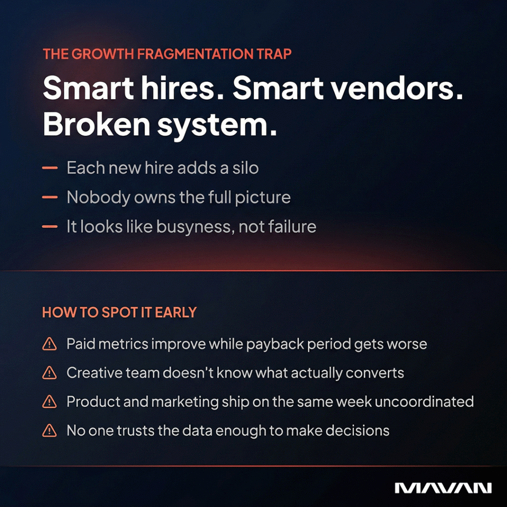 Infographic explaining the growth fragmentation trap in startups: smart hires and smart vendors create a broken system where each new hire adds a silo, nobody owns the full picture, and it looks like busyness instead of failure. Warning signs include paid metrics improving while payback period gets worse, creative teams not knowing what converts, product and marketing shipping uncoordinated, and no one trusting the data enough to make decisions