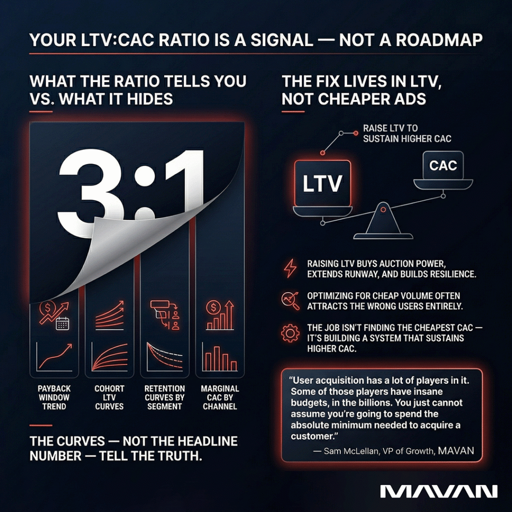 Infographic explaining what your LTV:CAC ratio tells you versus what it hides — showing the 3:1 benchmark with four metrics underneath (payback window trend, cohort LTV curves, retention curves by segment, marginal CAC by channel) alongside a scale illustrating how raising LTV sustains higher CAC, with a quote from MAVAN VP of Growth Sam McLellan on competitive acquisition budgets.