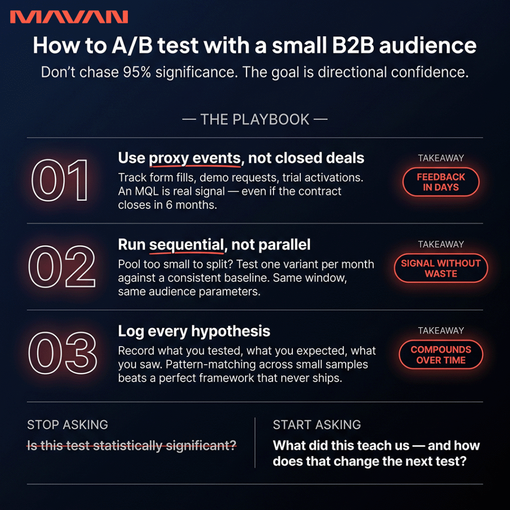 Infographic titled "How to A/B test with a small B2B audience" with the subtitle "Don't chase 95% significance. The goal is directional confidence." A three-step playbook outlines: (01) Use proxy events, not closed deals — track form fills, demo requests, and trial activations, because an MQL is real signal even if the contract closes in 6 months, with the takeaway "Feedback in days." (02) Run sequential, not parallel — when the pool is too small to split, test one variant per month against a consistent baseline using the same window and audience parameters, with the takeaway "Signal without waste." (03) Log every hypothesis — record what you tested, what you expected, and what you saw, because pattern-matching across small samples beats a perfect framework that never ships, with the takeaway "Compounds over time." A closing reframe replaces the question "Is this test statistically significant?" with "What did this teach us — and how does that change the next test?"