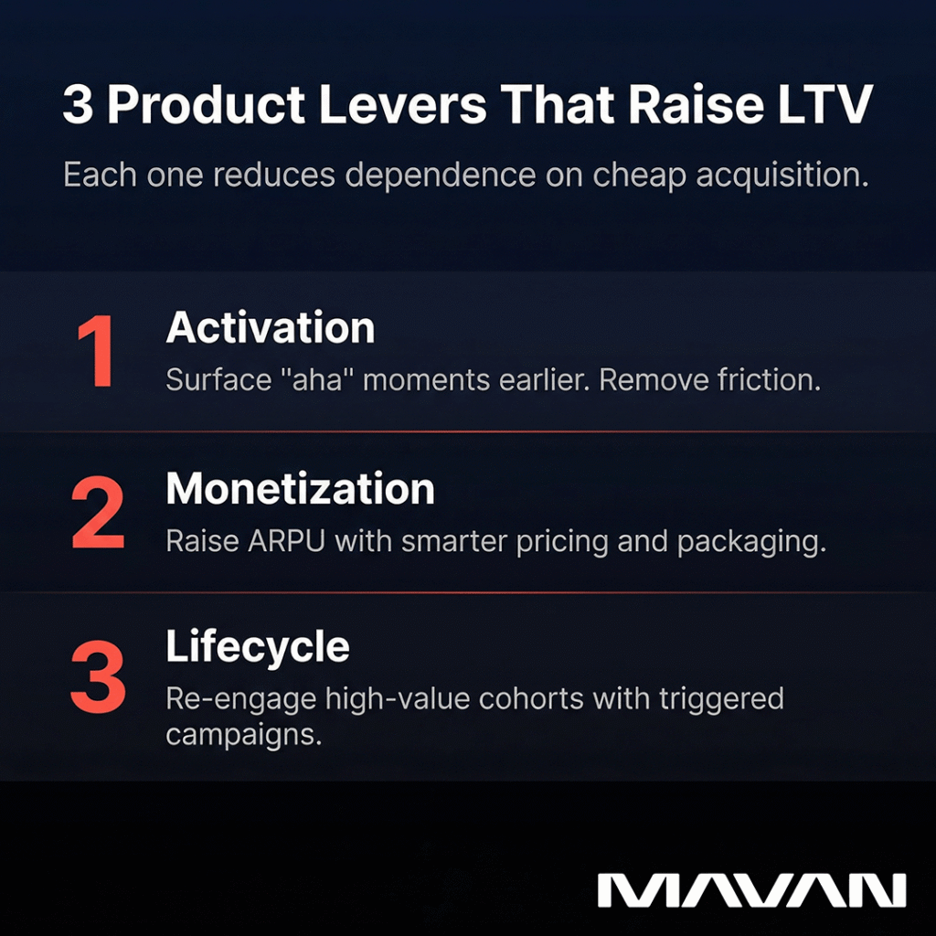 Infographic showing three product levers that raise customer lifetime value: (1) Activation — surface aha moments earlier and remove friction, (2) Monetization — raise ARPU with smarter pricing and packaging, and (3) Lifecycle — re-engage high-value cohorts with triggered campaigns. Each lever reduces dependence on cheap acquisition. By MAVAN.