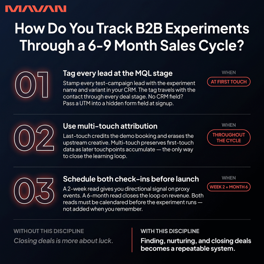 Infographic titled "How Do You Track B2B Experiments Through a 6-9 Month Sales Cycle?" outlining three requirements for long-cycle experiment tracking: (01) Tag every lead at the MQL stage — stamp every test-campaign lead with the experiment name and variant in your CRM so the tag travels with the contact through every deal stage, and if there's no CRM field, pass a UTM into a hidden form field at signup, applied at first touch. (02) Use multi-touch attribution — last-touch credits the demo booking and erases the upstream creative, while multi-touch preserves first-touch data as later touchpoints accumulate, applied throughout the cycle. (03) Schedule both check-ins before launch — a 2-week read gives directional signal on proxy events and a 6-month read closes the loop on revenue, with both reads calendared in week 2 and month 6 before the experiment runs. The closing reframe contrasts "Without this discipline, closing deals is more about luck" with "With this discipline, finding, nurturing, and closing deals becomes a repeatable system."