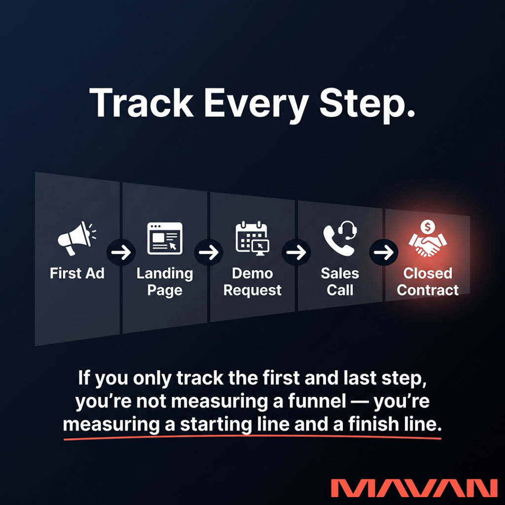 Infographic illustrating the five stages of B2B SaaS full-funnel attribution — first ad, landing page, demo request, sales call, and closed contract — explaining that tracking only the first and last step leaves every interaction in between invisible, inflating CAC and making it impossible to know which marketing touchpoints actually drive revenue.