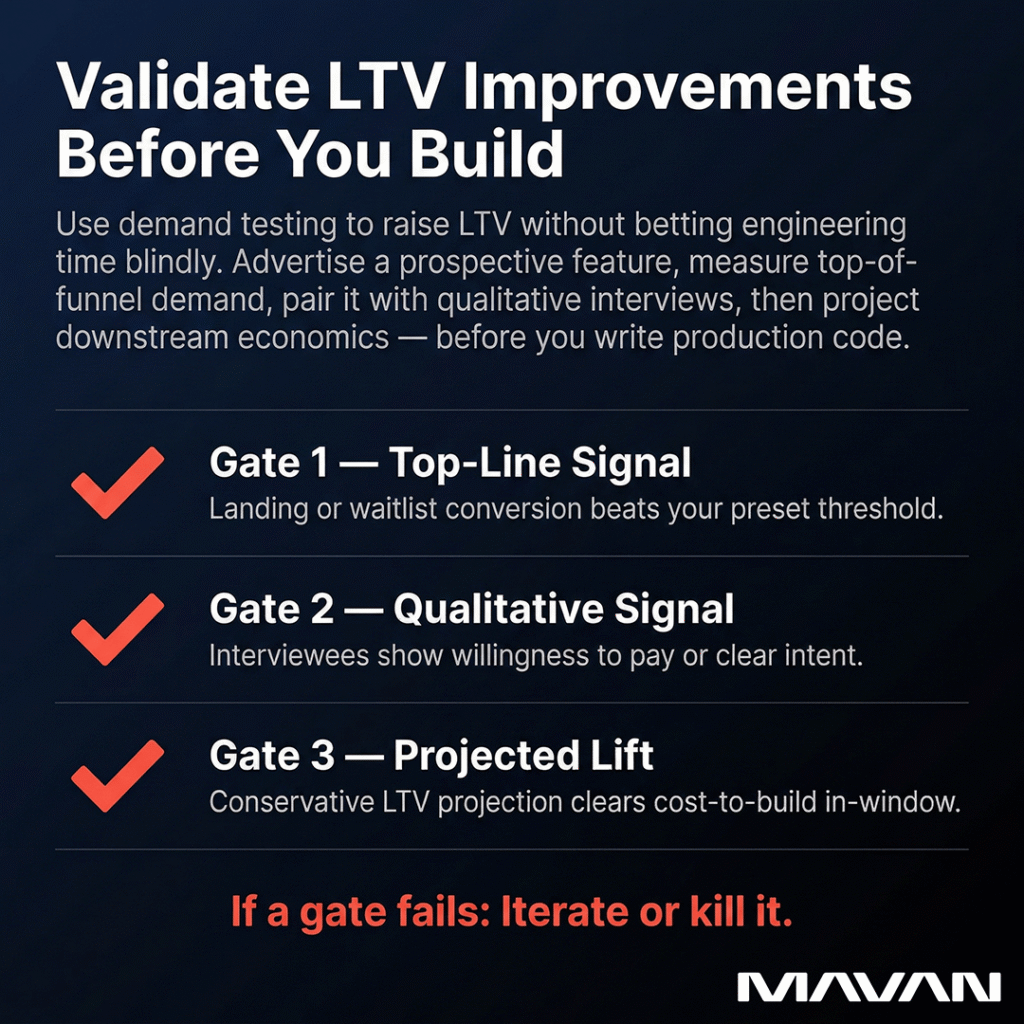 Infographic on validating LTV improvements before building them using demand testing, featuring three decision gates: top-line signal (landing or waitlist conversion beats a preset threshold), qualitative signal (interviewees show willingness to pay), and projected lift (conservative LTV projection clears cost-to-build in-window). Takeaway: if a gate fails, iterate or kill it. By MAVAN.