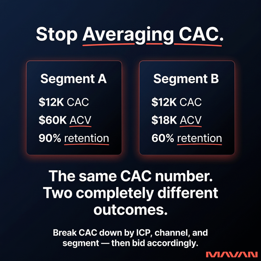 Infographic demonstrating why blending customer acquisition cost into a single number obscures critical performance differences between ICP segments — using a side-by-side comparison of two segments with identical $12K CAC but dramatically different annual contract values and retention rates, showing that the same acquisition cost can represent healthy or deeply problematic unit economics depending on who you're acquiring.