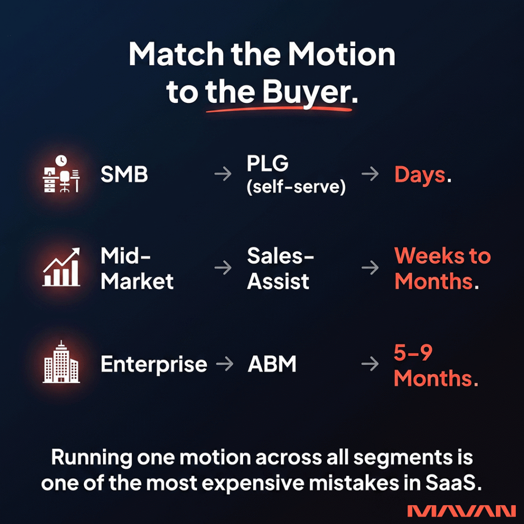 Infographic mapping the three primary B2B SaaS go-to-market motions to their correct customer segments — product-led growth for SMB buyers with short decision timelines, sales-assist for mid-market buyers requiring more nurture, and account-based marketing for enterprise buyers navigating five-to-nine month procurement cycles — and explaining that running a single motion across all segments is one of the most expensive and common mistakes in SaaS growth.