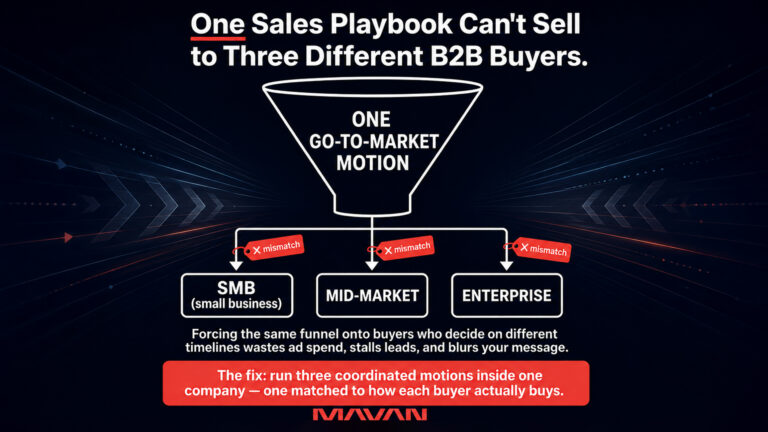 MAVAN funnel diagram titled "One Sales Playbook Can't Sell to Three Different B2B Buyers," showing a single "One Go-To-Market Motion" funnel branching into three buyer boxes — SMB (small business), Mid-Market, and Enterprise — each flagged with a red "mismatch" tag. Caption reads that forcing the same funnel onto buyers who decide on different timelines wastes ad spend, stalls leads, and blurs your message. A red banner gives the fix: run three coordinated motions inside one company, each matched to how that buyer actually buys.