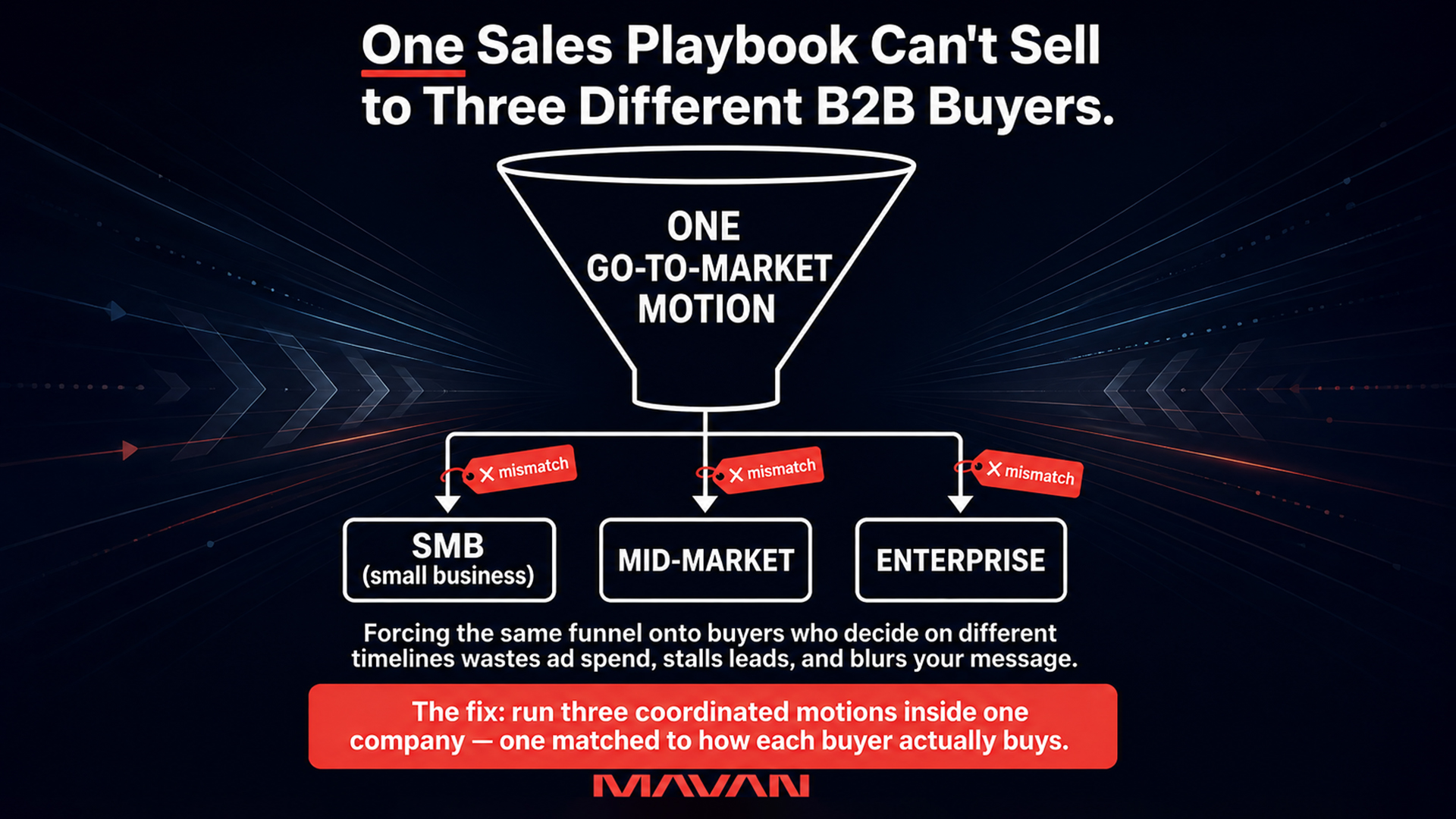 MAVAN funnel diagram titled "One Sales Playbook Can't Sell to Three Different B2B Buyers," showing a single "One Go-To-Market Motion" funnel branching into three buyer boxes — SMB (small business), Mid-Market, and Enterprise — each flagged with a red "mismatch" tag. Caption reads that forcing the same funnel onto buyers who decide on different timelines wastes ad spend, stalls leads, and blurs your message. A red banner gives the fix: run three coordinated motions inside one company, each matched to how that buyer actually buys.