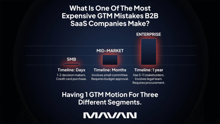 Bar chart infographic comparing B2B SaaS sales timelines across three customer segments: SMB closes in days with 1-2 decision makers and a credit card purchase, mid-market closes in months with a small committee requiring budget approval, and enterprise takes a year or more with 5-11 stakeholders, legal review, and procurement. The dramatic size difference between the bars illustrates one of the most expensive go-to-market mistakes in B2B SaaS: using a single GTM motion across three fundamentally different buyer segments.