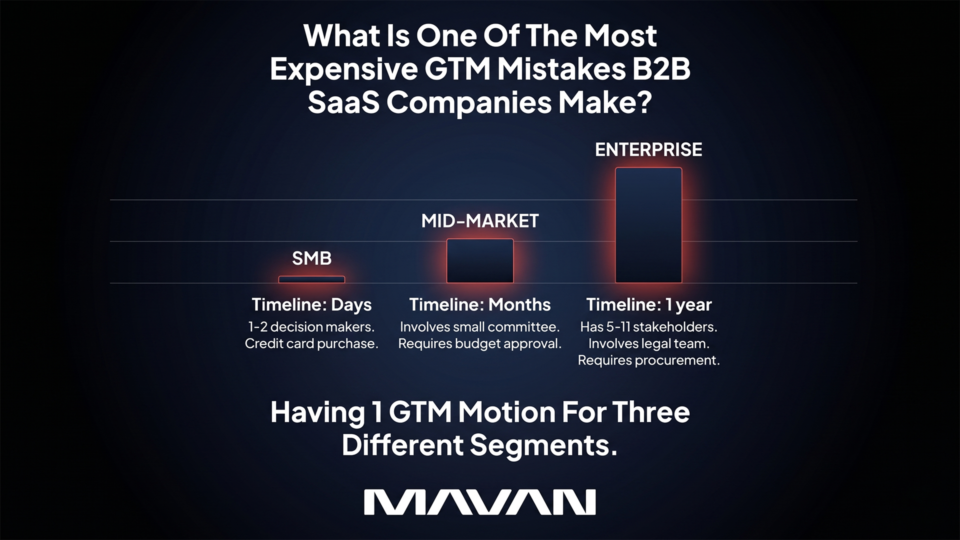 Bar chart infographic comparing B2B SaaS sales timelines across three customer segments: SMB closes in days with 1-2 decision makers and a credit card purchase, mid-market closes in months with a small committee requiring budget approval, and enterprise takes a year or more with 5-11 stakeholders, legal review, and procurement. The dramatic size difference between the bars illustrates one of the most expensive go-to-market mistakes in B2B SaaS: using a single GTM motion across three fundamentally different buyer segments.