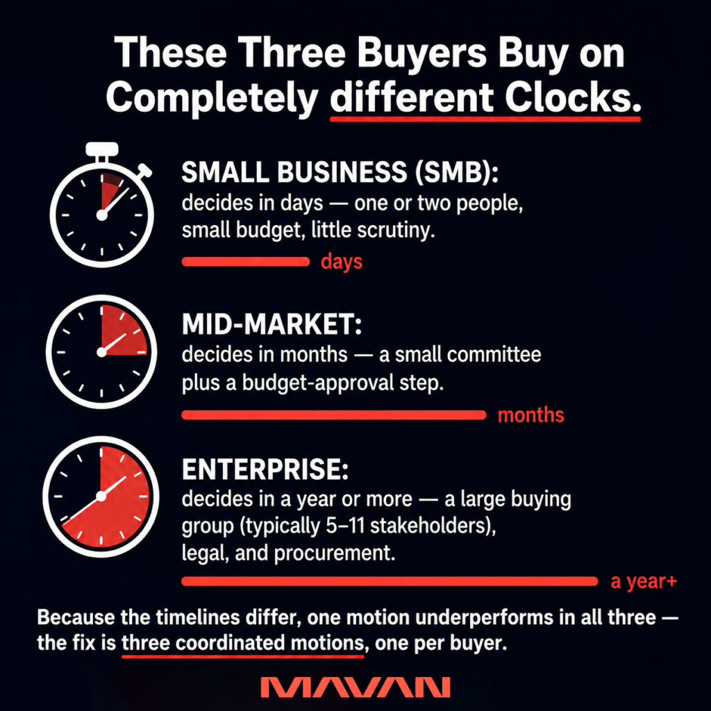 MAVAN infographic titled "These Three Buyers Buy on Completely Different Clocks," using three stopwatch icons with red length bars to compare B2B buying timelines. SMB (small business) decides in days with one or two people, a small budget, and little scrutiny. Mid-Market decides in months with a small committee plus a budget-approval step. Enterprise decides in a year or more with a large buying group of typically 5–11 stakeholders, legal, and procurement. Closing line notes that because the timelines differ, one motion underperforms in all three — the fix is three coordinated motions, one per buyer.