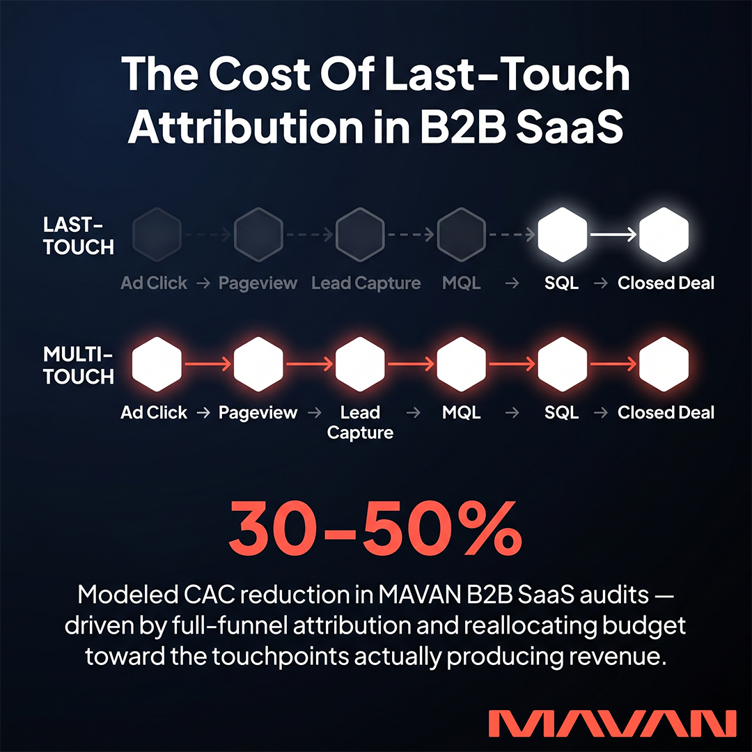 MAVAN infographic comparing last-touch attribution to multi-touch attribution in the B2B SaaS customer journey. The last-touch path shows only the SQL and Closed Deal stages illuminated, with Ad Click, Pageview, Lead Capture, and MQL faded — illustrating the visibility gap. The multi-touch path shows all six stages fully tracked from Ad Click through Closed Deal. A coral red statistic highlights a 30–50% modeled CAC reduction in MAVAN B2B SaaS audits driven by full-funnel attribution and reallocating budget toward the touchpoints actually producing revenue.