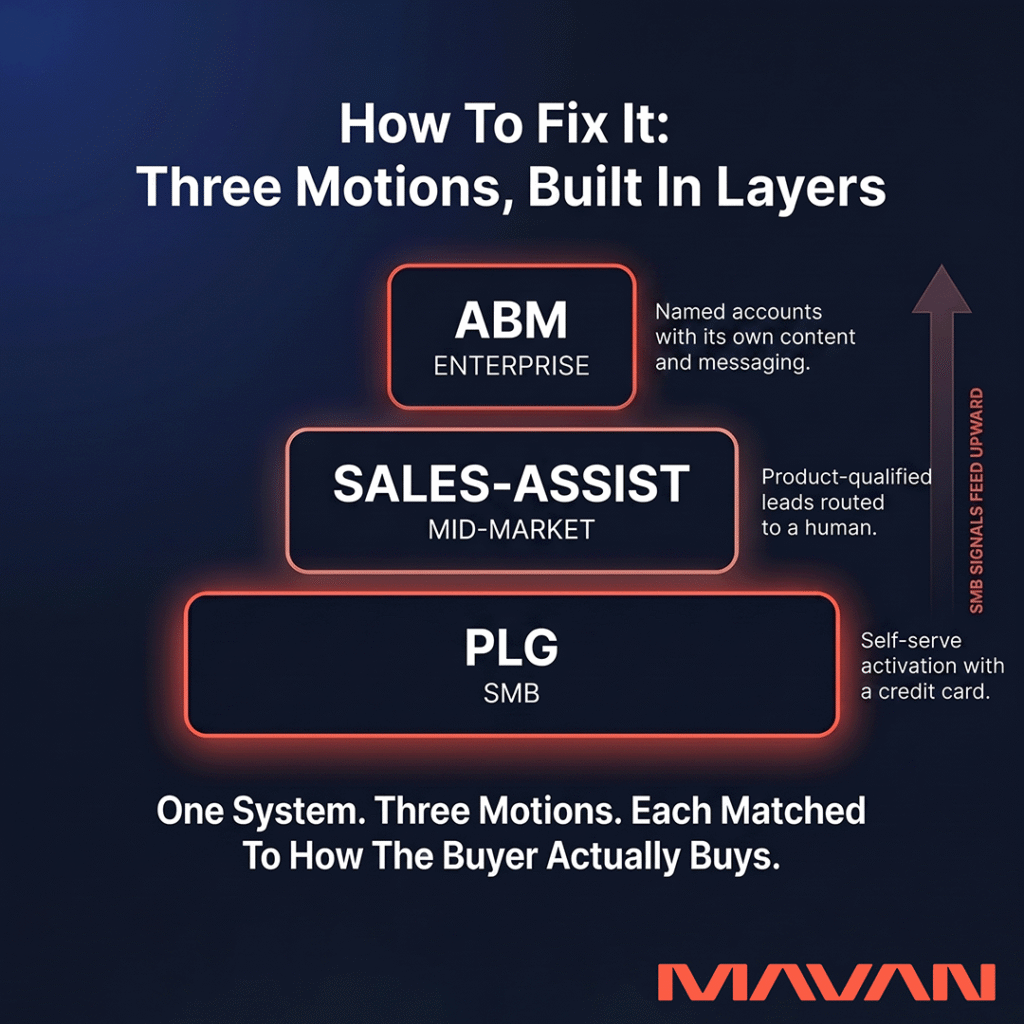 Pyramid infographic showing how to structure a multi-motion B2B SaaS go-to-market system in three layers: product-led growth (PLG) as the foundation for SMB customers using self-serve credit card activation, sales-assist as the middle layer for mid-market deals where product-qualified leads route to a human, and account-based marketing (ABM) at the top for enterprise accounts with dedicated content and messaging. An upward arrow on the right shows that SMB signals feed upward, illustrating how PLG functions as an intelligence engine for the other two motions. The model represents one coordinated growth system with three motions, each matched to how a specific buyer actually buys.