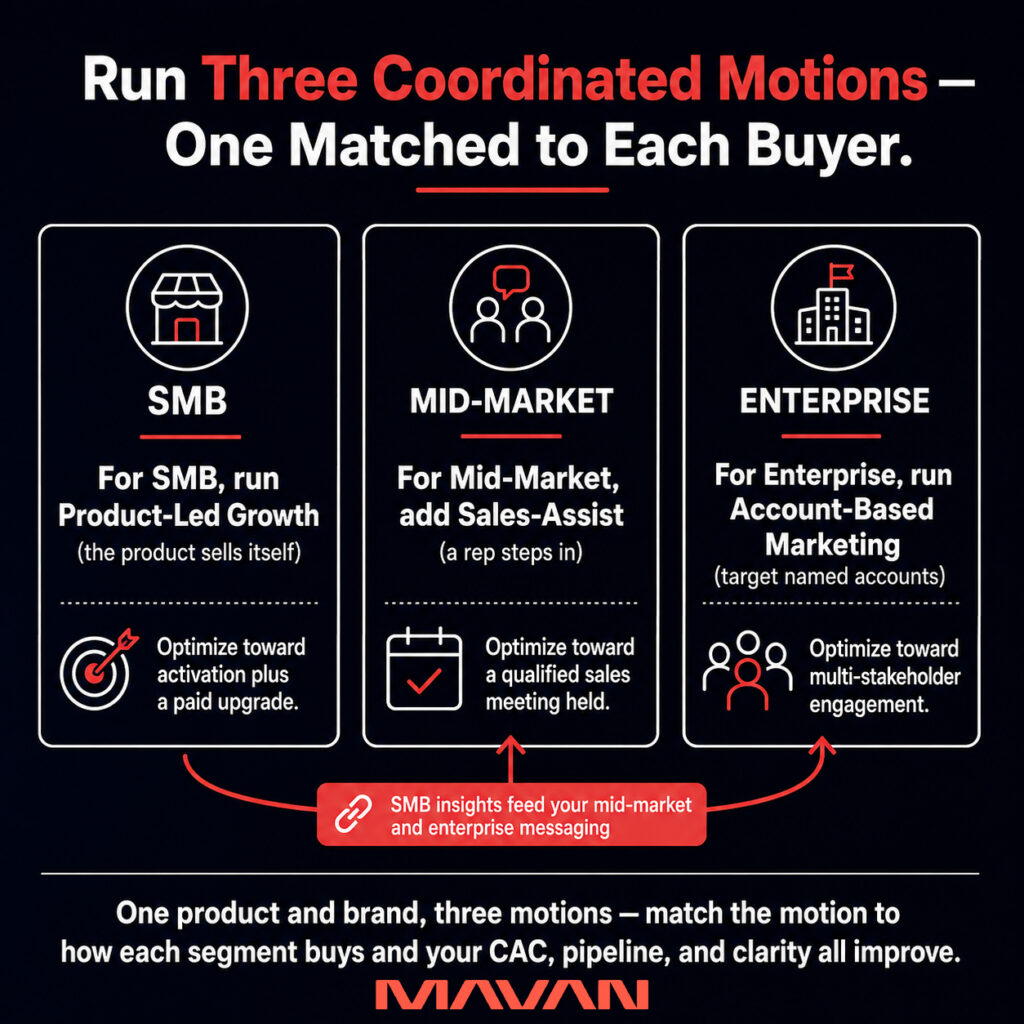 MAVAN solution infographic titled "Run Three Coordinated Motions — One Matched to Each Buyer," showing three columns with icons. For SMB, run Product-Led Growth (the product sells itself) and optimize toward activation plus a paid upgrade. For Mid-Market, add Sales-Assist (a rep steps in) and optimize toward a qualified sales meeting held. For Enterprise, run Account-Based Marketing (target named accounts) and optimize toward multi-stakeholder engagement. A red link arrow curves beneath the columns labeled "SMB insights feed your mid-market and enterprise messaging." Bottom line: one product and brand, three motions — match the motion to how each segment buys and your CAC, pipeline, and clarity all improve.