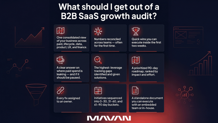 Infographic answering "What should I get out of a B2B SaaS growth audit?" with a 3x3 grid of nine outcomes: one consolidated view of your business across paid, lifecycle, data, product, UX, and finance; numbers reconciled across teams often for the first time; quick wins you can execute inside the first two weeks; a clear answer on where paid spend is leaking and if it should be paused; the highest-leverage tracking gaps identified and given solutions; a prioritized 90-day roadmap ranked by impact and effort; every fix assigned to an owner; initiatives sequenced into 0-30, 31-60, and 61-90 day buckets; and a standalone document you can execute with an embedded team or in-house. Branded by MAVAN, with red line-art data visualizations in the background showing growth charts, funnels, and analytics dashboards.