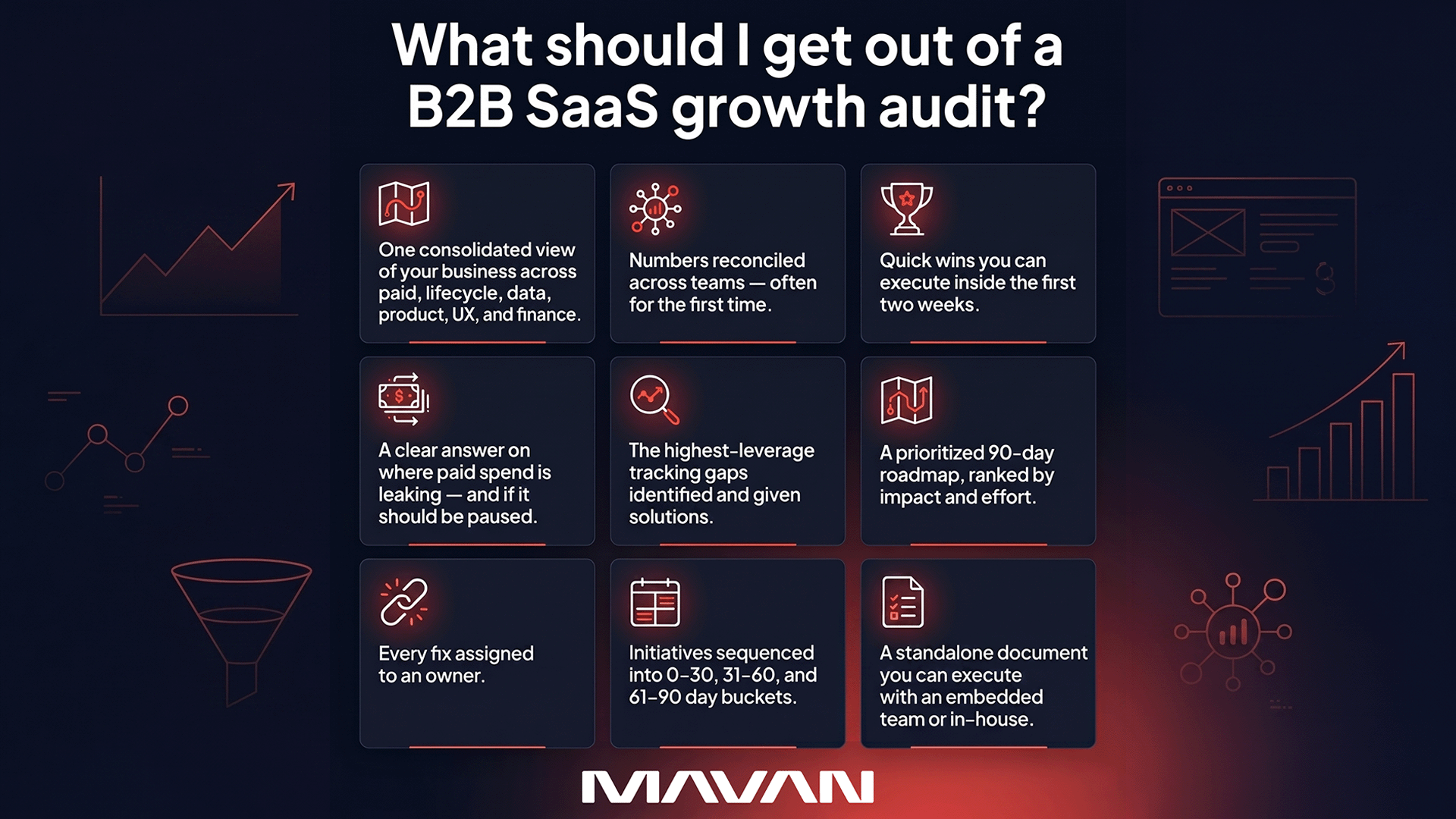 Infographic answering "What should I get out of a B2B SaaS growth audit?" with a 3x3 grid of nine outcomes: one consolidated view of your business across paid, lifecycle, data, product, UX, and finance; numbers reconciled across teams often for the first time; quick wins you can execute inside the first two weeks; a clear answer on where paid spend is leaking and if it should be paused; the highest-leverage tracking gaps identified and given solutions; a prioritized 90-day roadmap ranked by impact and effort; every fix assigned to an owner; initiatives sequenced into 0-30, 31-60, and 61-90 day buckets; and a standalone document you can execute with an embedded team or in-house. Branded by MAVAN, with red line-art data visualizations in the background showing growth charts, funnels, and analytics dashboards.