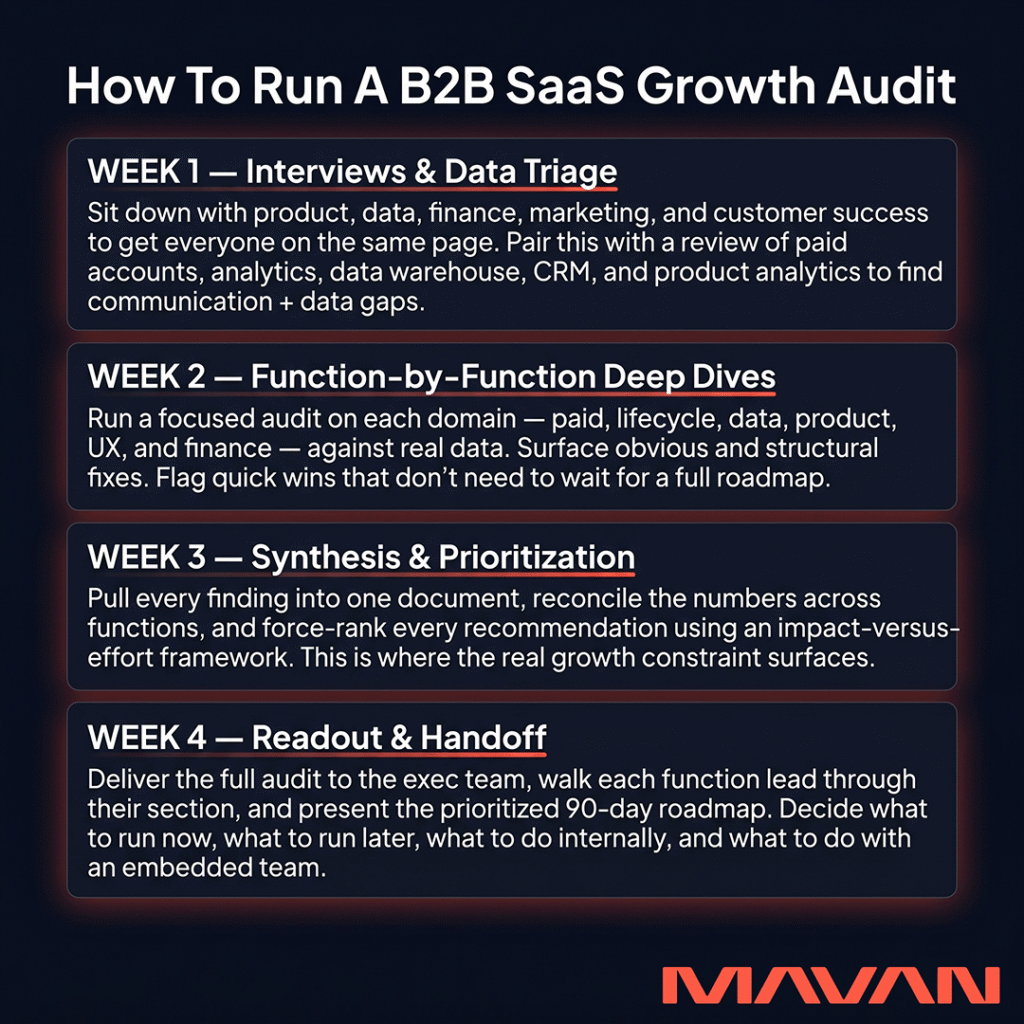 Four-week step-by-step guide titled "How To Run A B2B SaaS Growth Audit" outlining the process for B2B SaaS Heads of Growth, CMOs, and founders. Week 1, Interviews and Data Triage: sit down with product, data, finance, marketing, and customer success to align teams, then review paid accounts, analytics, data warehouse, CRM, and product analytics to find communication and data gaps. Week 2, Function-by-Function Deep Dives: run a focused audit on each domain — paid, lifecycle, data, product, UX, and finance — against real data, surface obvious and structural fixes, and flag quick wins. Week 3, Synthesis and Prioritization: pull every finding into one document, reconcile numbers across functions, and force-rank recommendations using an impact-versus-effort framework to surface the real growth constraint. Week 4, Readout and Handoff: deliver the full audit to the exec team, walk each function lead through their section, present the prioritized 90-day roadmap, and decide what to run now, later, internally, or with an embedded team. Branded by MAVAN.