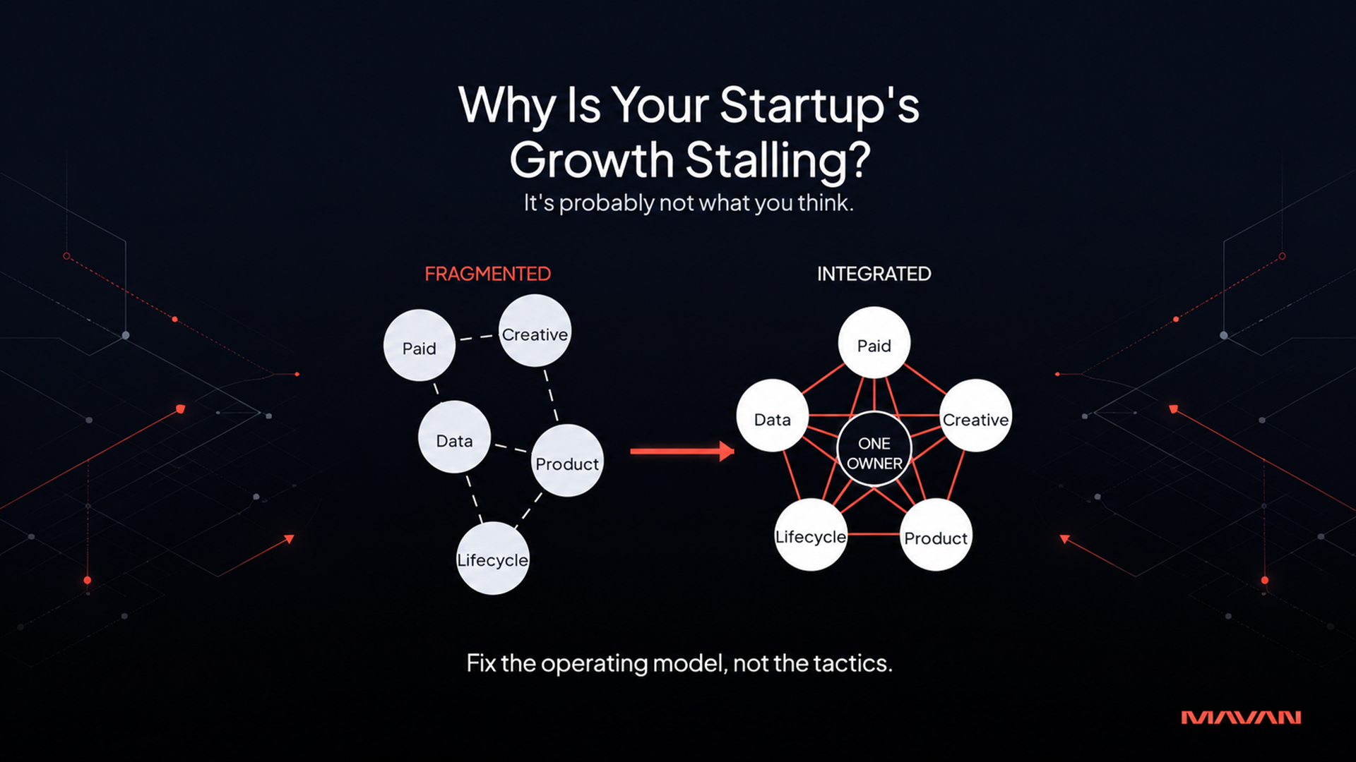 Featured infographic from MAVAN titled "Why Is Your Startup's Growth Stalling? It's probably not what you think." Side-by-side comparison of two growth operating models on a deep navy-to-black background. Left diagram, labeled FRAGMENTED in coral red, shows five disconnected white nodes — Paid, Creative, Data, Product, and Lifecycle — loosely scattered and joined by thin dashed lines, illustrating a fragmented growth function. A coral red arrow points from left to right. Right diagram, labeled INTEGRATED in white, shows the same five nodes arranged in a clean pentagon, every node connected by solid coral red lines to a central hub labeled ONE OWNER, illustrating an integrated growth pod with one accountable leader. Bottom tagline reads "Fix the operating model, not the tactics." MAVAN logo bottom right. Visualizes the article's core thesis that venture-backed startups stall from structural fragmentation, not bad tactics.