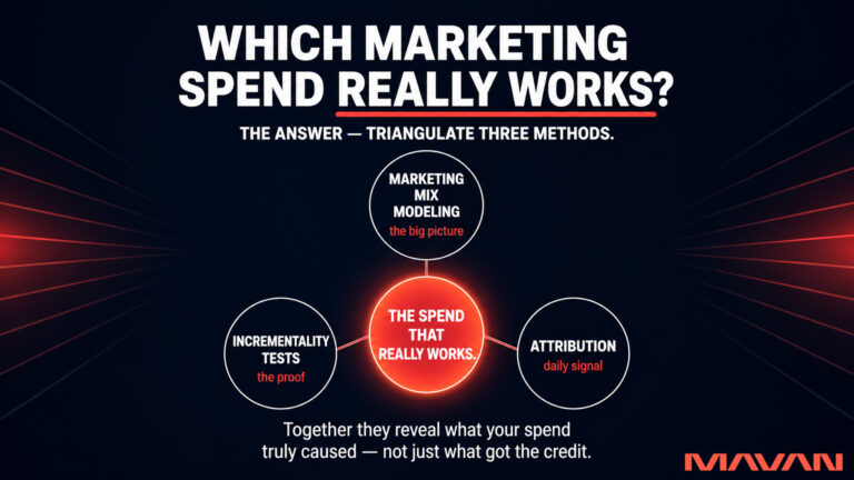 MAVAN featured graphic on a deep navy-to-black background answering the question "Which Marketing Spend Really Works?", with "Really Works" underlined in coral red. A sub-headline reads "The answer — triangulate three methods." Three white-outlined circles form a triangle around a glowing coral-red center hub labeled "The Spend That Really Works." The outer nodes read "Marketing Mix Modeling — the big picture," "Incrementality Tests — the proof," and "Attribution — daily signal," each connected to the center hub. A caption reads "Together they reveal what your spend truly caused — not just what got the credit," with the MAVAN logo in the lower-right. The graphic shows how combining marketing mix modeling, incrementality testing, and attribution reveals which marketing spend actually drives revenue.